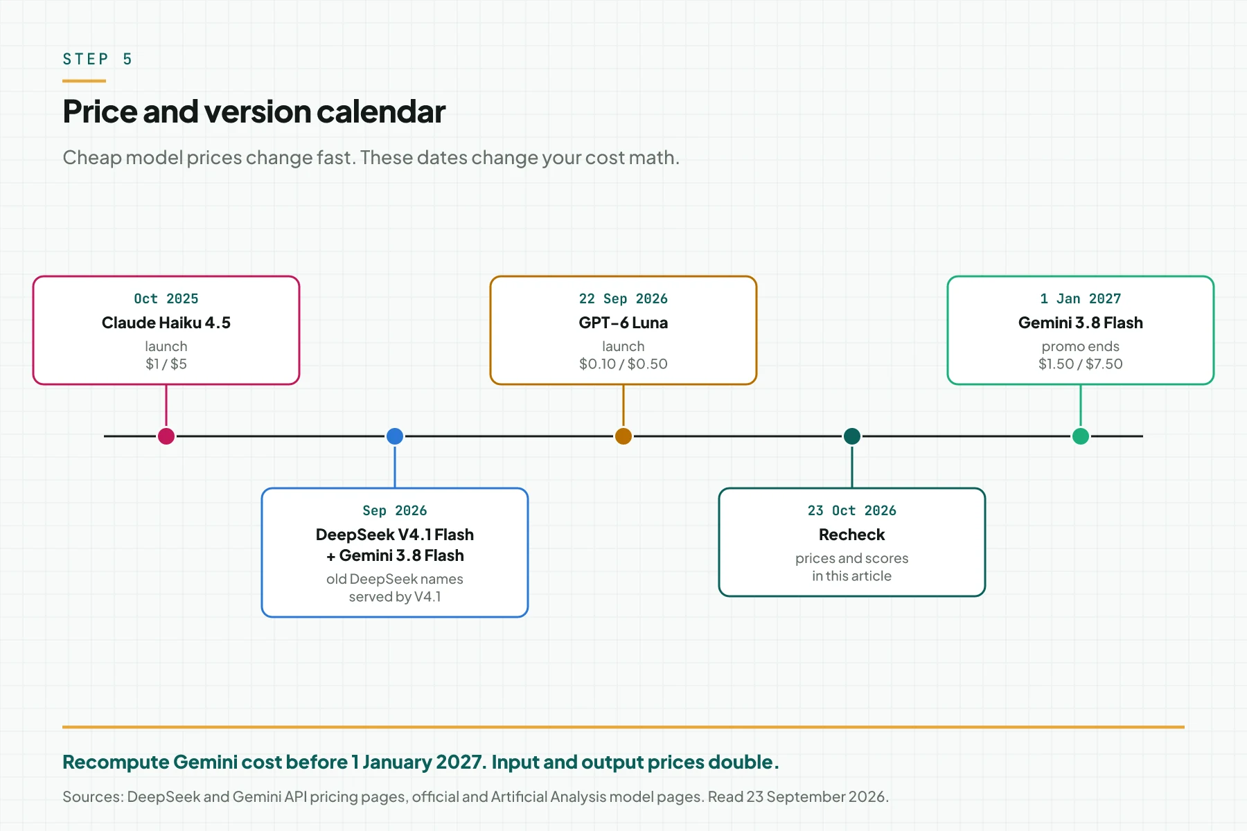 Price and version timeline from October 2025 to January 2027: Haiku 4.5 launch, DeepSeek V4.1 and Gemini 3.8, GPT-6 Luna launch, a recheck date, and the end of the Gemini promo