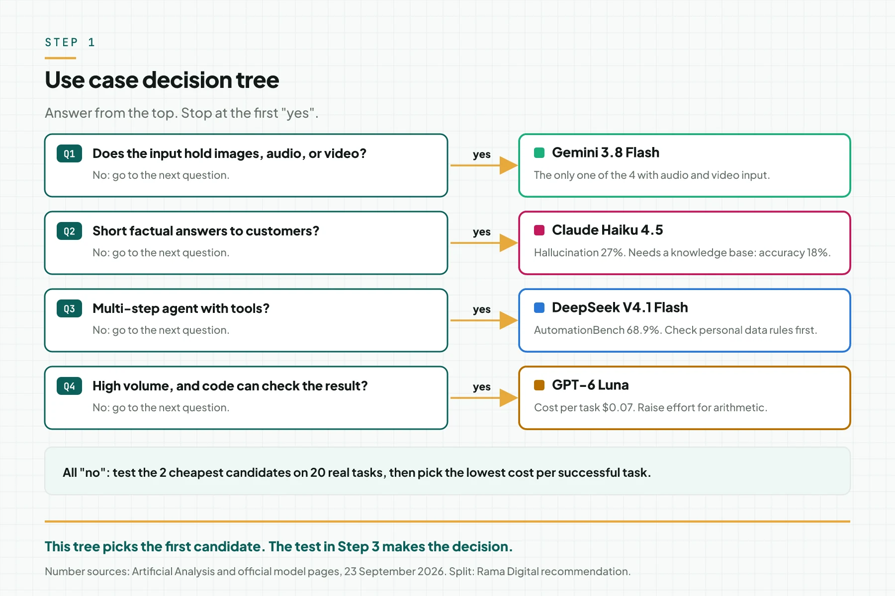 A 4-question decision tree: multimodal input leads to Gemini 3.8 Flash, short factual answers to customers lead to Claude Haiku 4.5, agents with tools lead to DeepSeek V4.1 Flash, and high volume that code can check leads to GPT-6 Luna