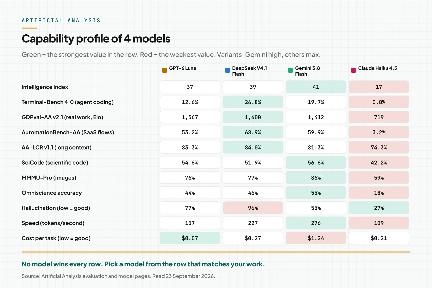 Color table of the capability profile of 4 models on 11 Artificial Analysis measures, with green cells for the strongest value and red cells for the weakest value in each row