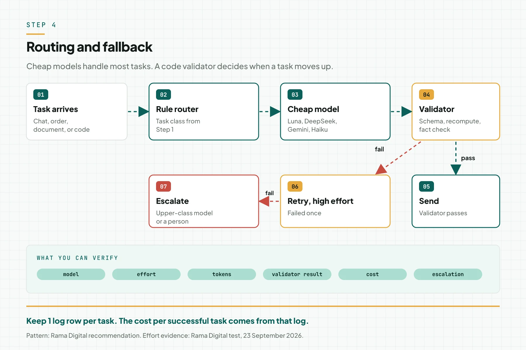 A 7-point flow diagram: task arrives, rule router, cheap model, validator, send on pass, retry at high effort on fail, then escalate to an upper-class model or a person