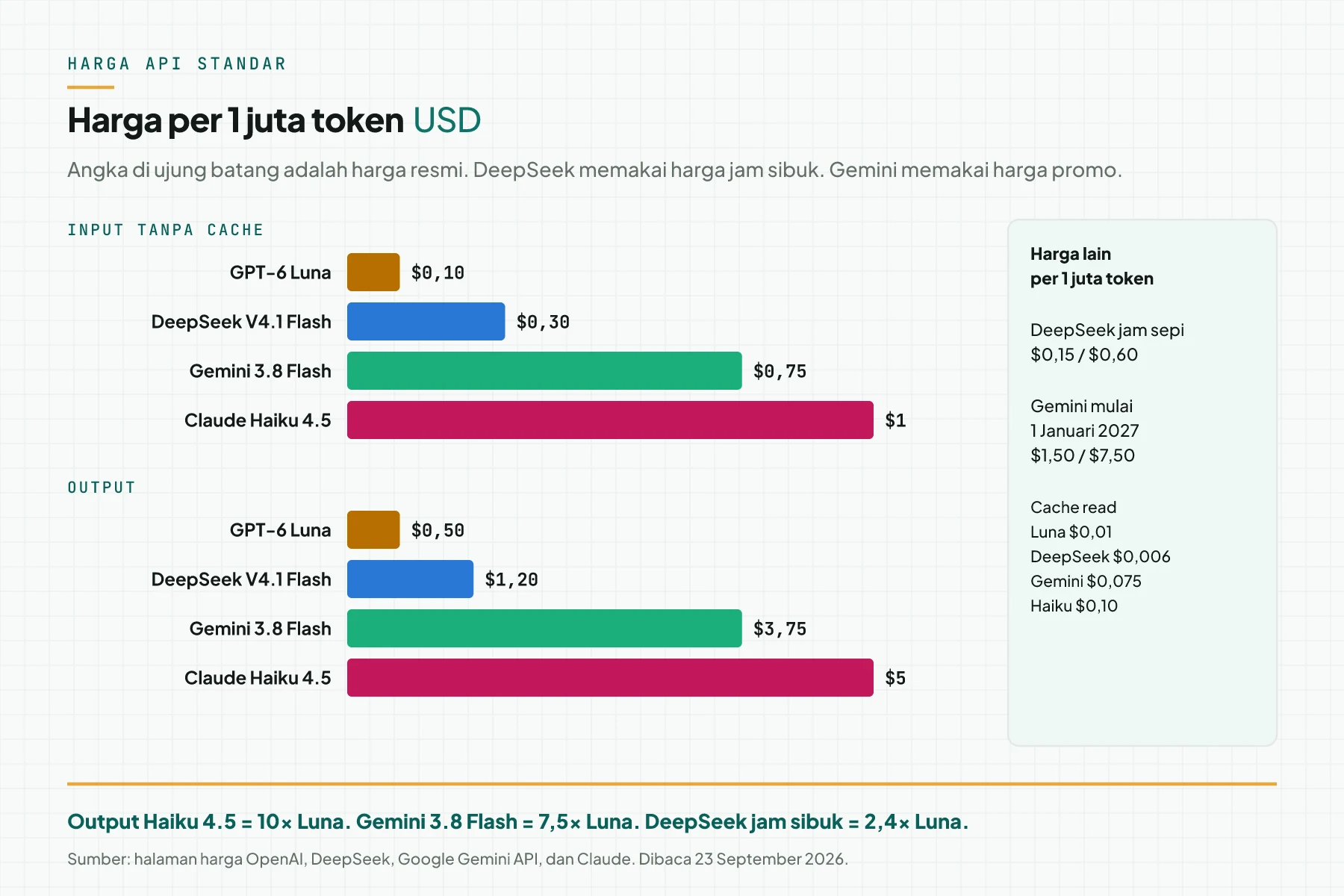 Grafik batang harga input dan output per 1 juta token untuk GPT-6 Luna, DeepSeek V4.1 Flash, Gemini 3.8 Flash, dan Claude Haiku 4.5, dengan kotak harga jam sepi DeepSeek, harga Gemini 2027, dan cache read