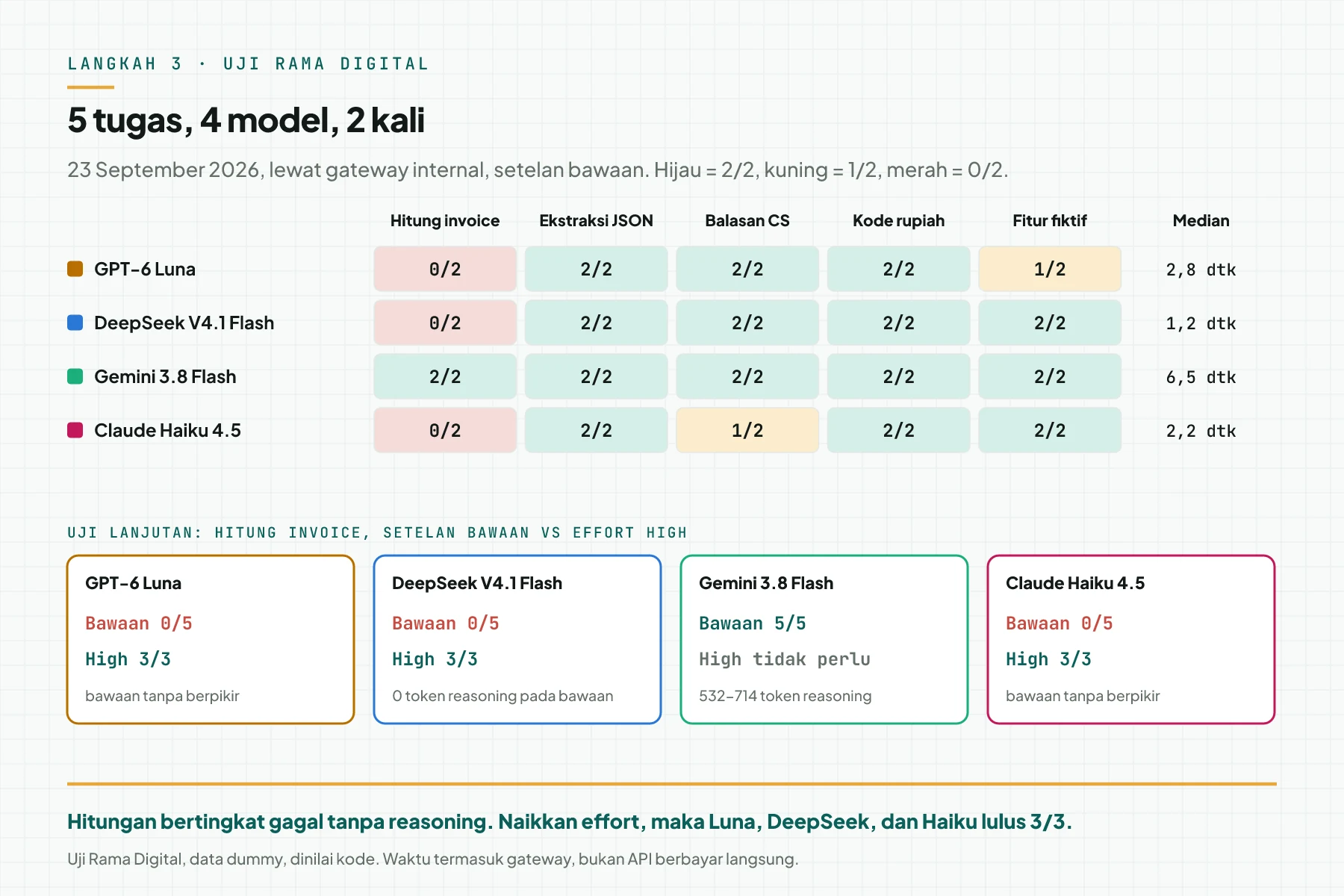Tabel hasil uji Rama Digital 23 September 2026 untuk 4 model dan 5 tugas, ditambah panel uji lanjutan hitung invoice pada setelan bawaan dan effort high