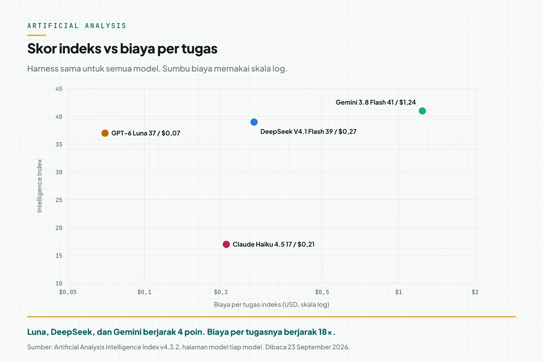 Plot sebar skor Intelligence Index terhadap biaya per tugas dengan sumbu biaya logaritmik untuk GPT-6 Luna, DeepSeek V4.1 Flash, Gemini 3.8 Flash, dan Claude Haiku 4.5
