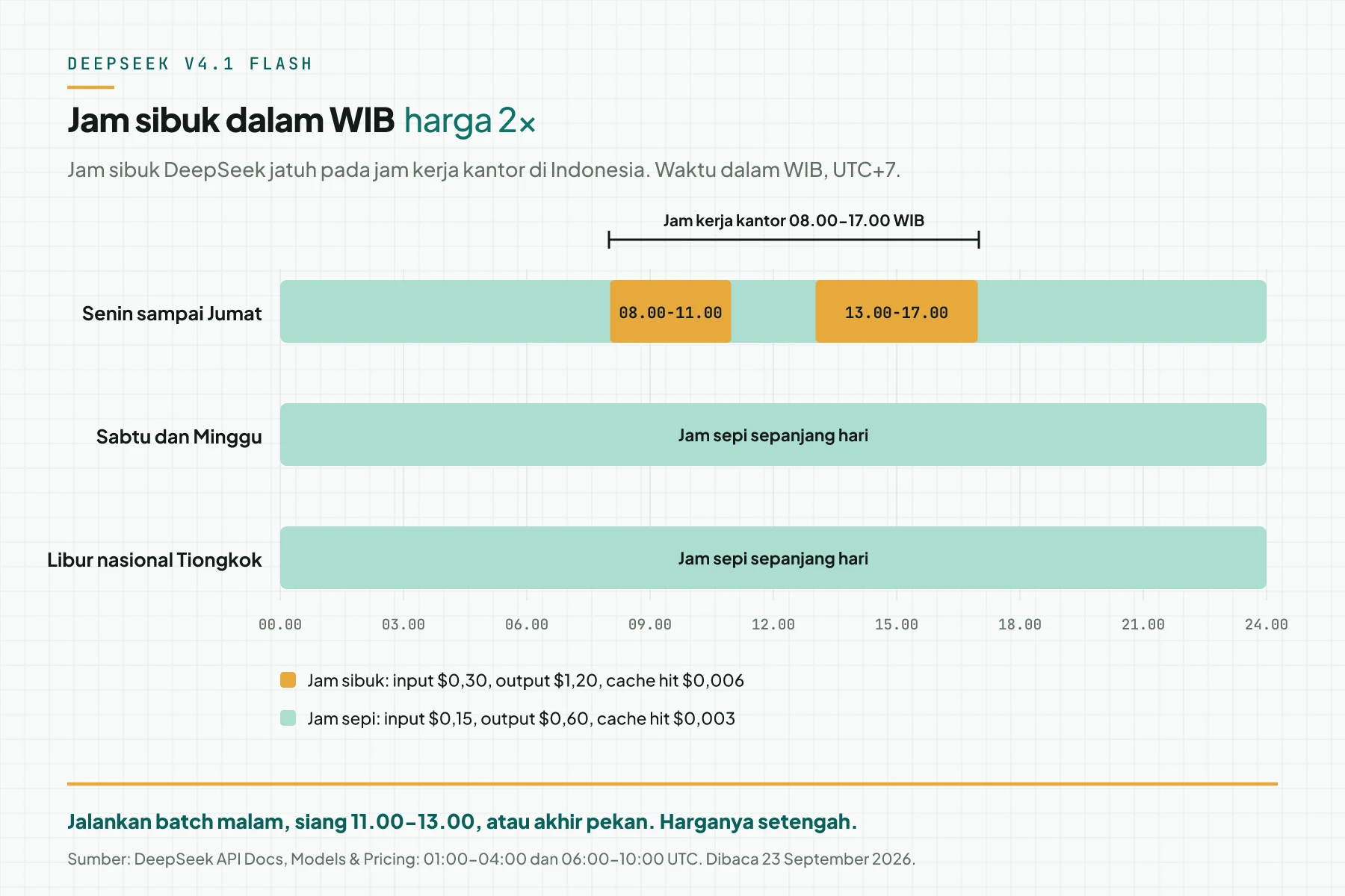 Garis waktu 24 jam dalam WIB: jam sibuk DeepSeek pukul 08.00 sampai 11.00 dan 13.00 sampai 17.00 pada hari kerja, jam sepi sepanjang hari pada akhir pekan dan libur nasional Tiongkok