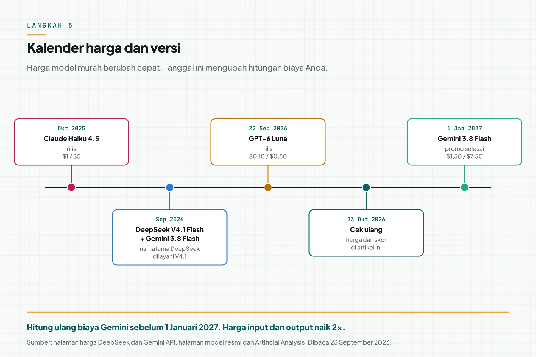 Garis waktu harga dan versi dari Oktober 2025 sampai Januari 2027: rilis Haiku 4.5, DeepSeek V4.1 dan Gemini 3.8, rilis GPT-6 Luna, jadwal cek ulang, dan akhir promo Gemini