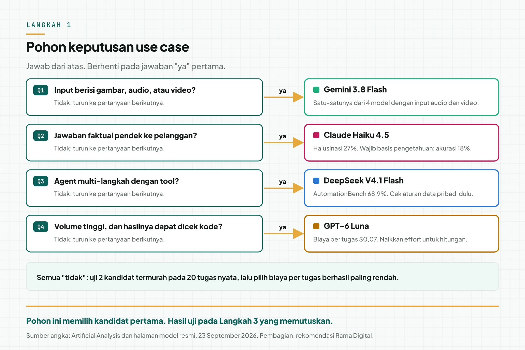 Pohon keputusan 4 pertanyaan: input multimodal menuju Gemini 3.8 Flash, jawaban faktual pendek ke pelanggan menuju Claude Haiku 4.5, agent dengan tool menuju DeepSeek V4.1 Flash, dan volume tinggi yang dapat dicek kode menuju GPT-6 Luna