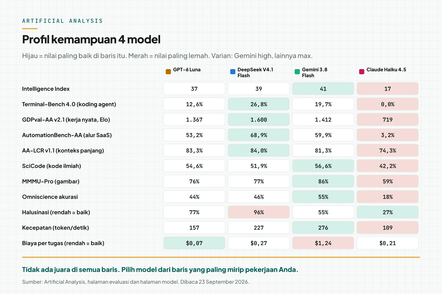 Tabel warna profil kemampuan 4 model pada 11 ukuran Artificial Analysis, dengan sel hijau untuk nilai paling kuat dan sel merah untuk nilai paling lemah di setiap baris