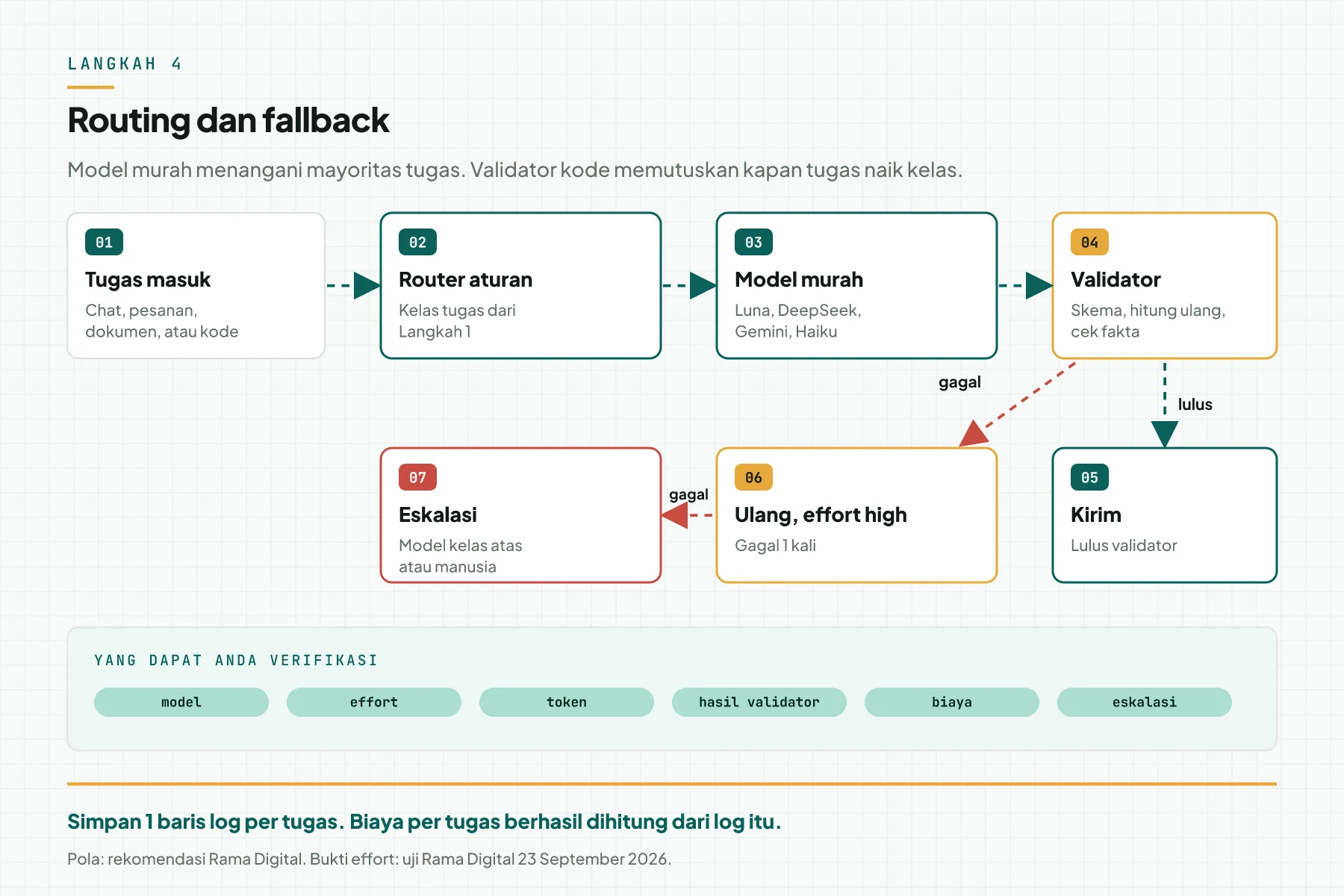 Diagram alur 7 titik: tugas masuk, router aturan, model murah, validator, kirim bila lulus, ulang dengan effort high bila gagal, lalu eskalasi ke model kelas atas atau manusia