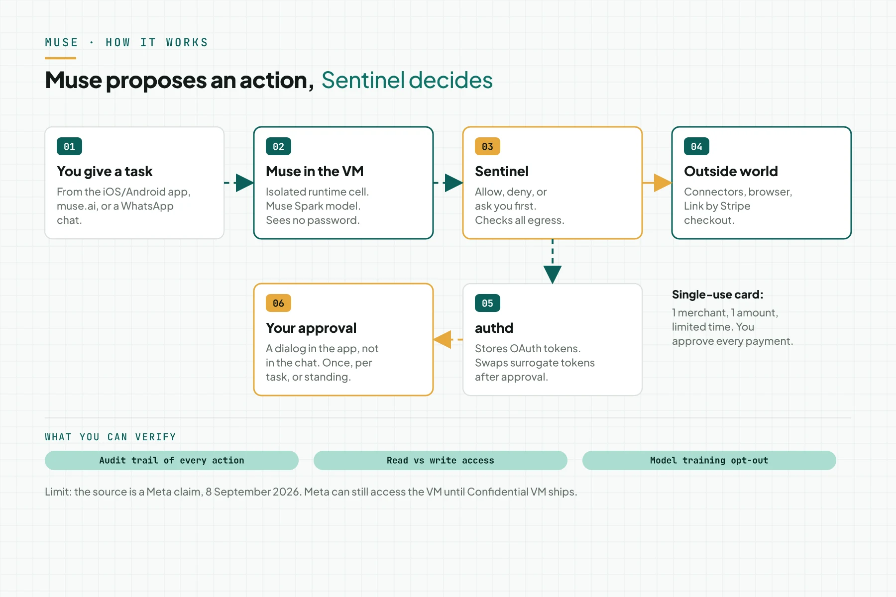 Diagram of 6 steps: the user gives a task, Muse in the VM proposes an action, Sentinel decides, authd swaps the token, the user approves, and the action goes out to a connector or checkout