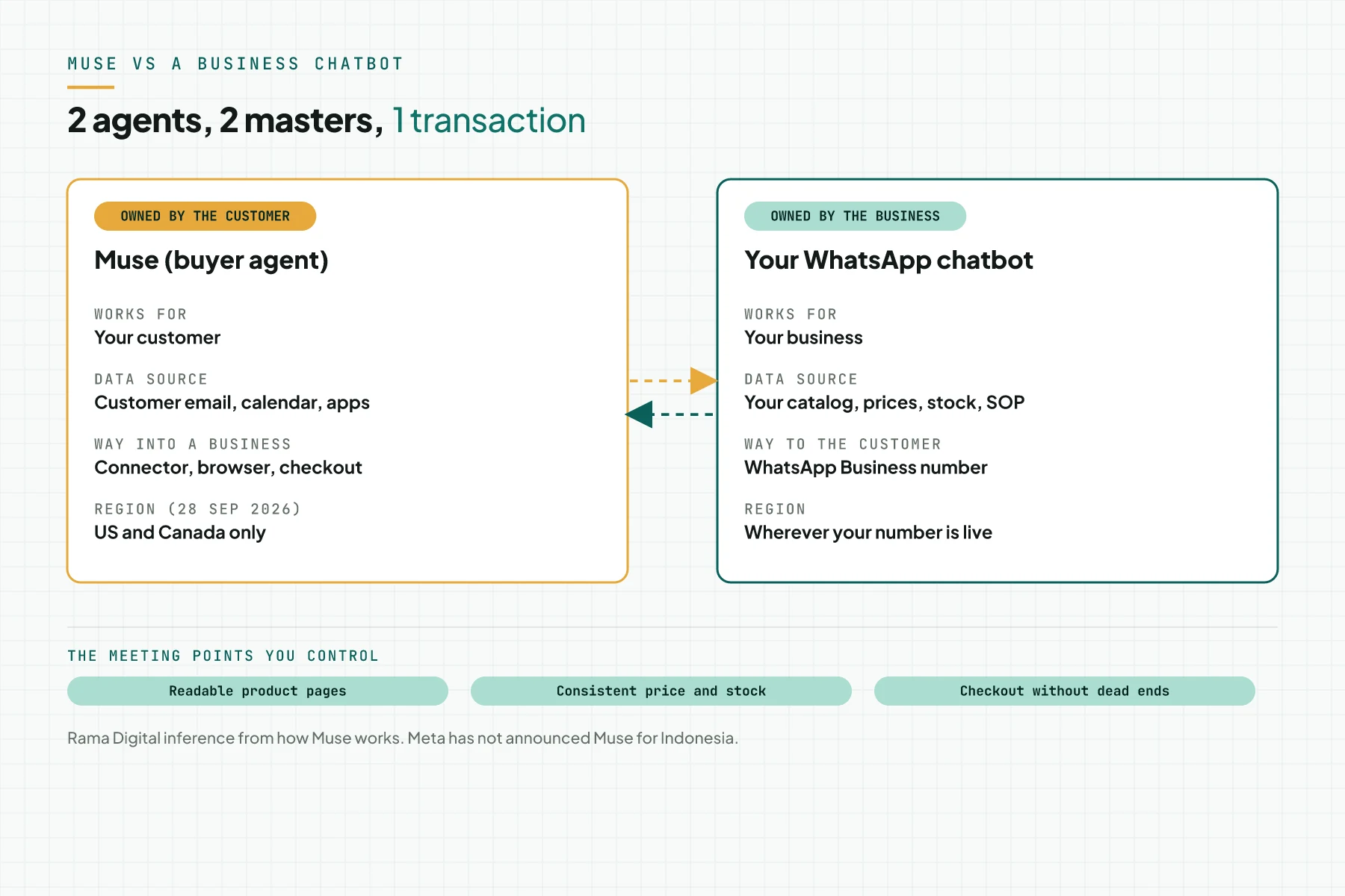 Diagram with 2 columns: Muse as the agent owned by the customer and the WhatsApp chatbot as the agent owned by the business, with 3 meeting points below