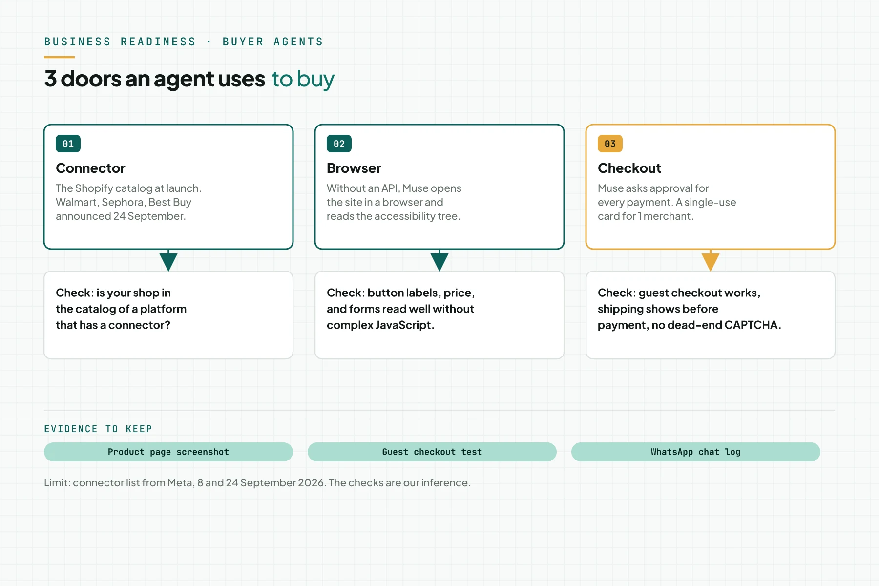 Diagram of 3 doors for a buyer agent: connector, browser, and checkout, each with 1 check for the business