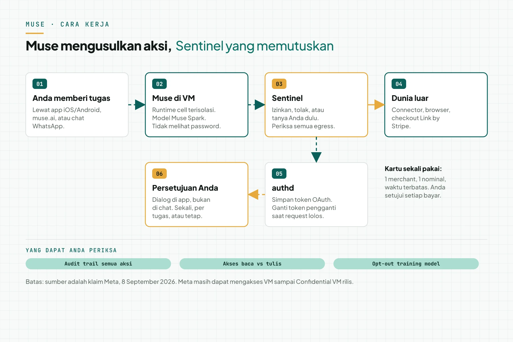 Diagram 6 langkah: pengguna memberi tugas, Muse di VM mengusulkan aksi, Sentinel memutuskan, authd menukar token, pengguna menyetujui, lalu aksi keluar ke connector atau checkout