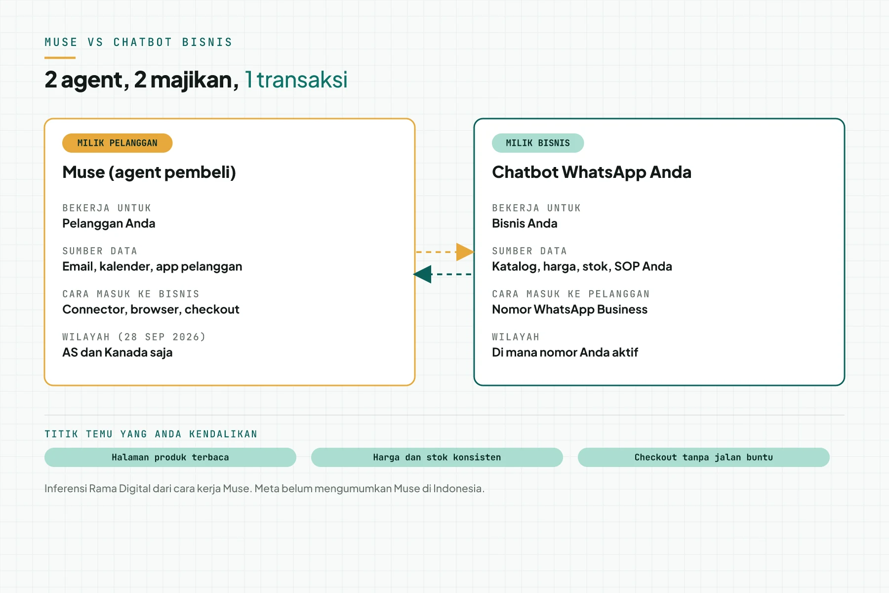 Diagram 2 kolom: Muse sebagai agent milik pelanggan dan chatbot WhatsApp sebagai agent milik bisnis, dengan 3 titik temu di bawahnya
