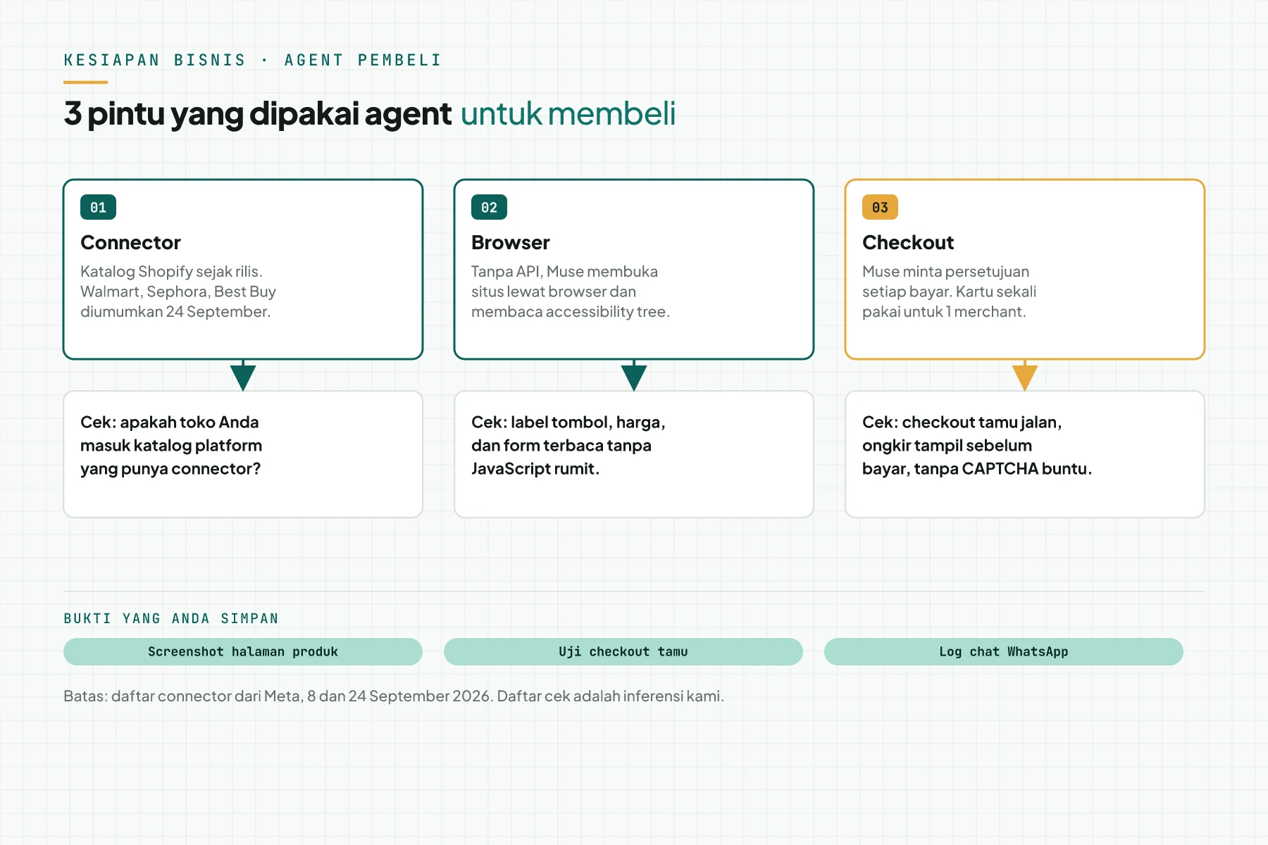 Diagram 3 pintu agent pembeli: connector, browser, dan checkout, masing-masing dengan 1 hal yang perlu dicek bisnis