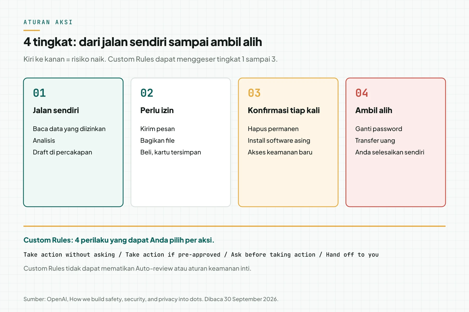 Empat tingkat aksi dots: jalan sendiri untuk membaca dan membuat draft, perlu izin untuk kirim pesan dan beli, konfirmasi tiap kali untuk hapus permanen dan install software, serta ambil alih untuk ganti password dan transfer uang