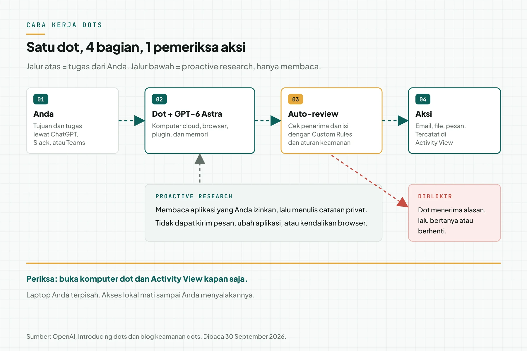 Diagram alur OpenAI dots: Anda memberi tujuan, dot dengan GPT-6 Astra bekerja di komputer cloud dan aplikasi terhubung, Auto-review memeriksa aksi, lalu hasil kembali ke Anda lewat Activity View