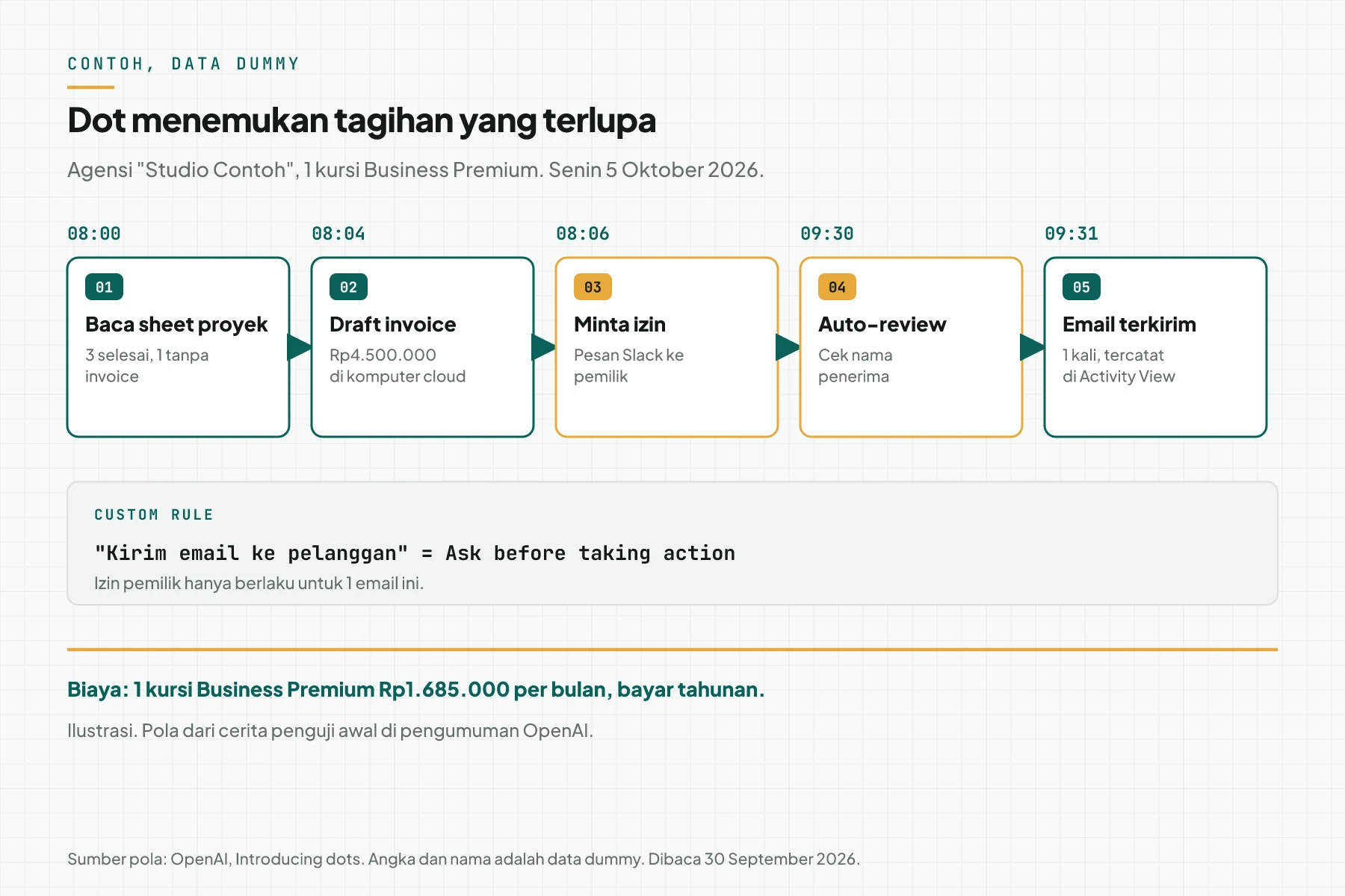 Alur contoh dots di agensi: dot membaca sheet proyek, menemukan 1 proyek selesai tanpa invoice, membuat draft, meminta izin lewat Slack, Auto-review memeriksa penerima, lalu email terkirim