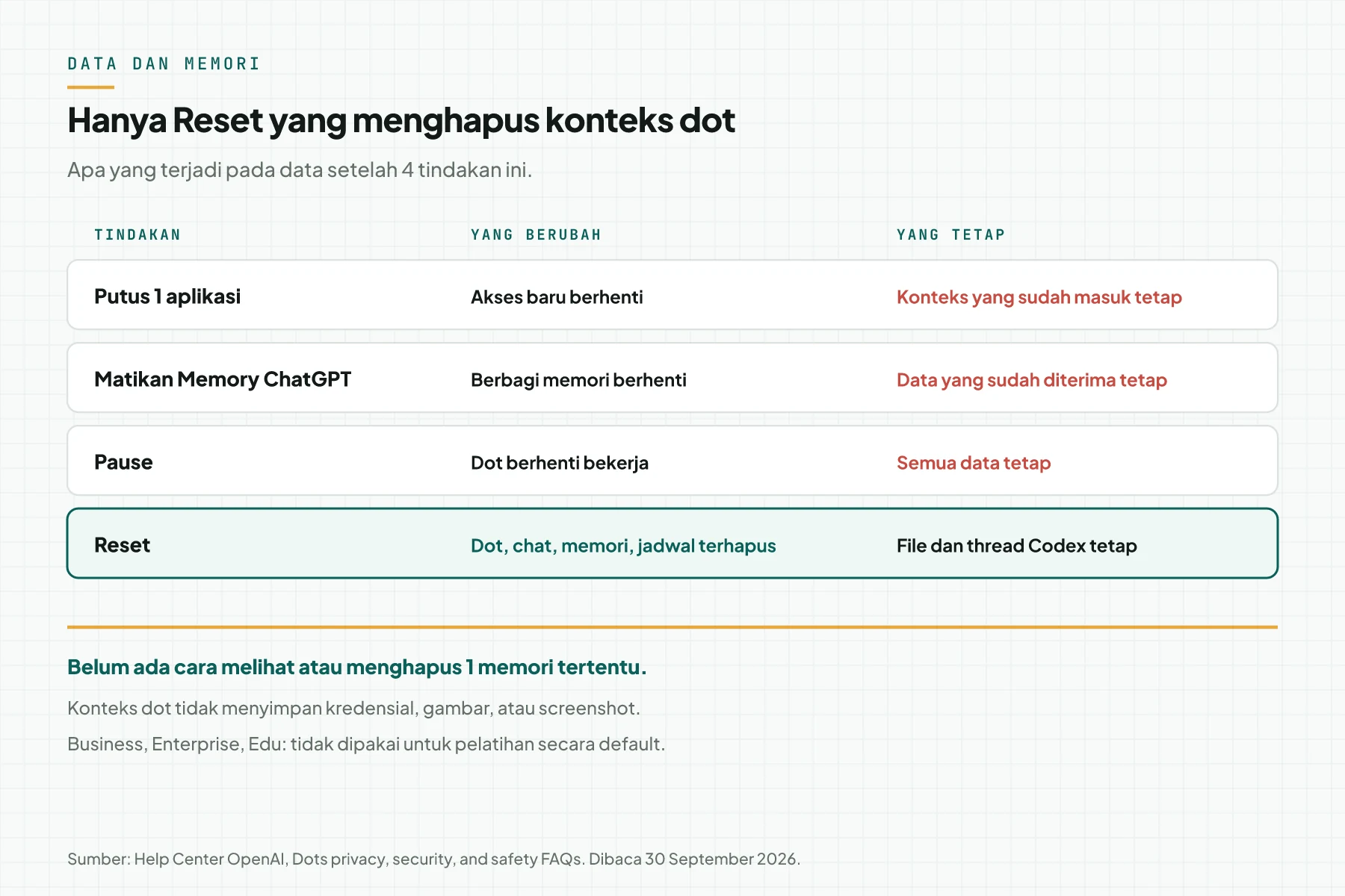 Tabel 4 tindakan data dots: putus aplikasi menghentikan akses baru tetapi konteks tetap, matikan Memory menghentikan berbagi tetapi data tetap, Reset menghapus konteks, percakapan, memori, dan tugas terjadwal, sedangkan file dan thread Codex tetap