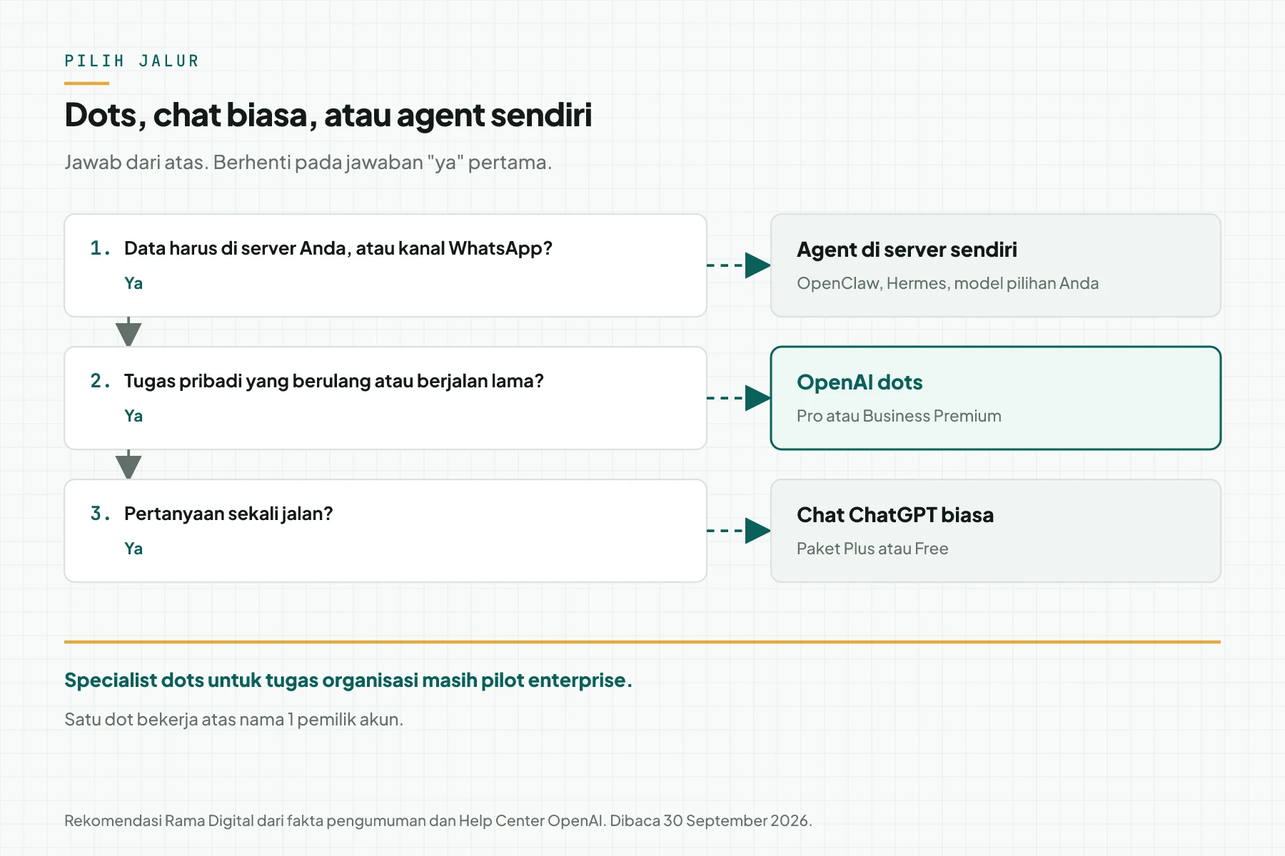 Pohon keputusan 3 pertanyaan: data harus di server sendiri atau kanal WhatsApp ke agent di server sendiri, tugas pribadi berulang ke dots, dan pertanyaan sekali jalan ke chat ChatGPT biasa