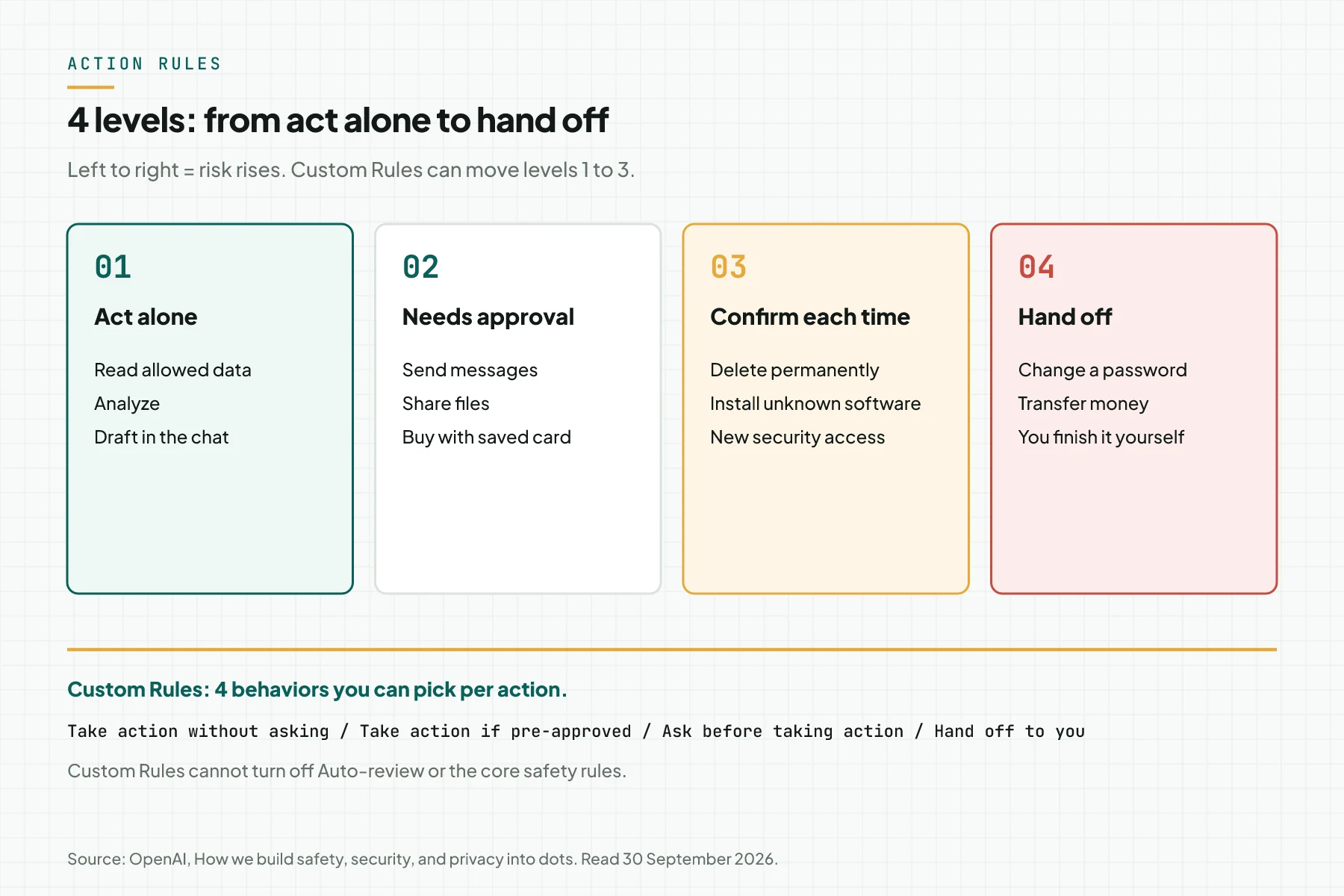 Four levels of dot actions: act alone to read and draft, approval to send messages and buy, confirmation each time to delete permanently and install software, and hand off to change passwords and transfer money