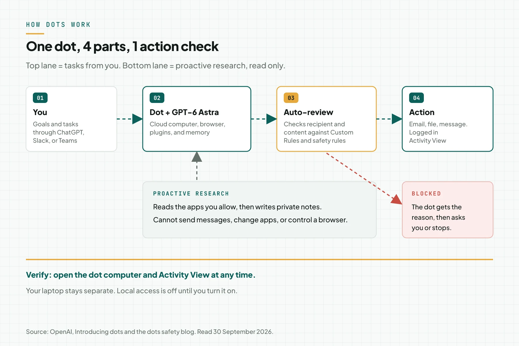 Flow diagram of OpenAI dots: you give a goal, the dot with GPT-6 Astra works on its cloud computer and connected apps, Auto-review checks actions, then results come back to you through Activity View