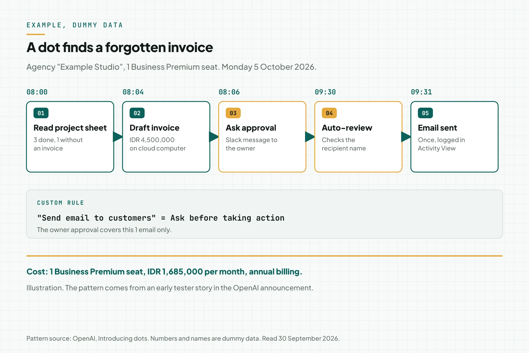Example dots flow at an agency: the dot reads the project sheet, finds 1 finished project without an invoice, drafts it, asks approval in Slack, Auto-review checks the recipient, then the email goes out