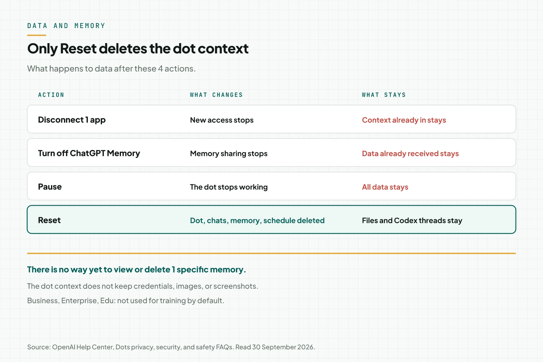 Table of 4 data actions for dots: disconnect an app stops new access but context stays, turn off Memory stops sharing but data stays, Reset deletes context, conversations, memories, and scheduled tasks, while files and Codex threads stay