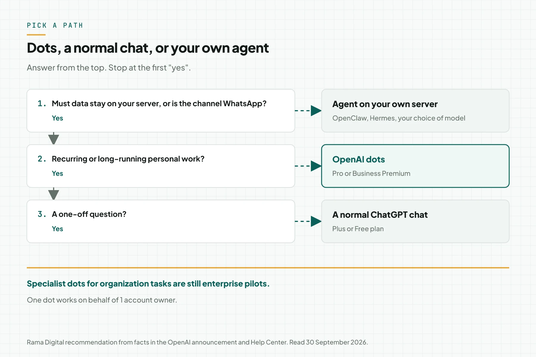 Decision tree with 3 questions: data must stay on your server or a WhatsApp channel leads to an agent on your own server, recurring personal work leads to dots, and one-off questions lead to a normal ChatGPT chat