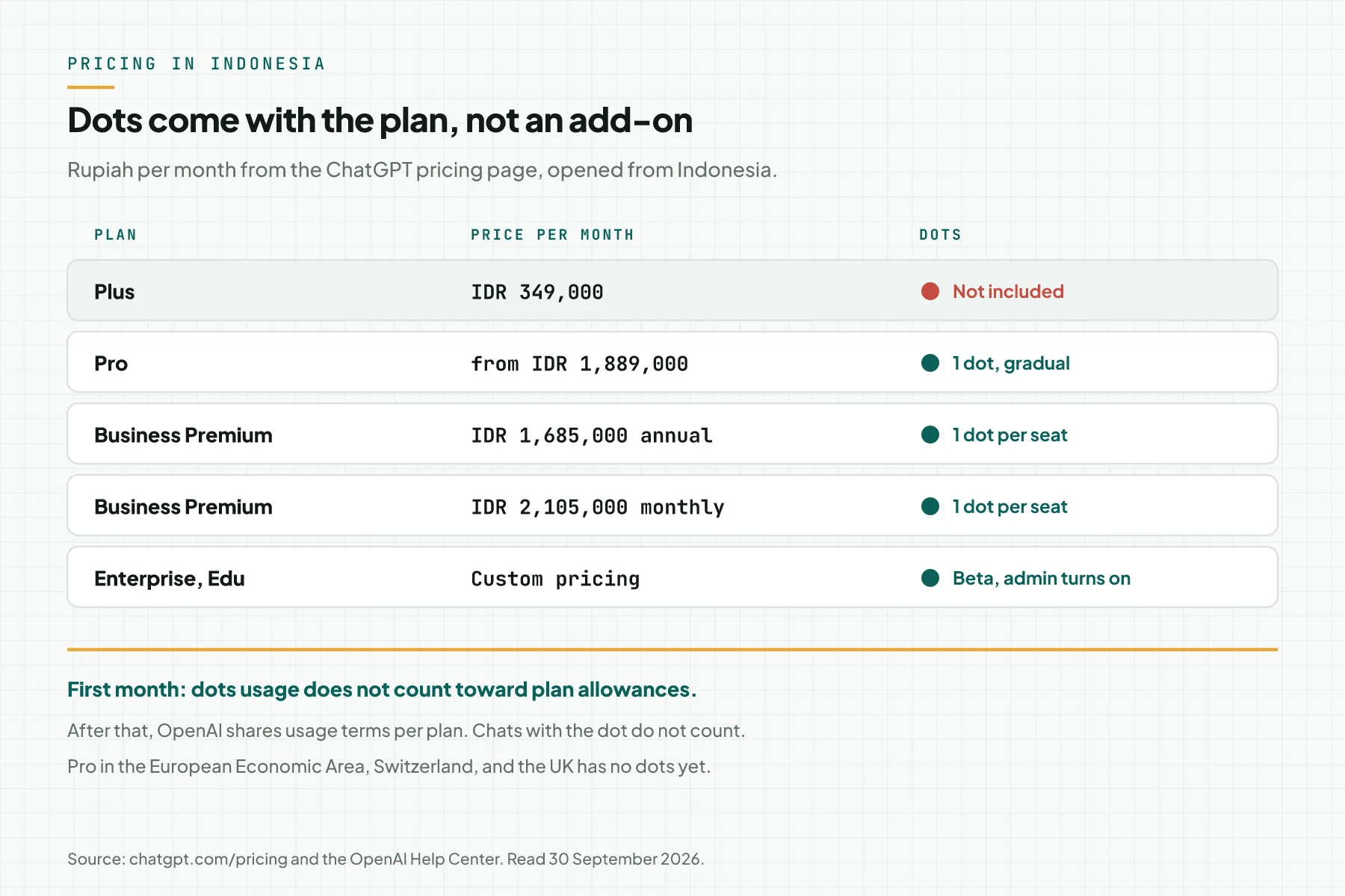 Table of ChatGPT plan prices in rupiah per month: Plus without dots, Pro from IDR 1,889,000, the Business Premium seat at IDR 1,685,000 annual or IDR 2,105,000 monthly, and the Enterprise beta