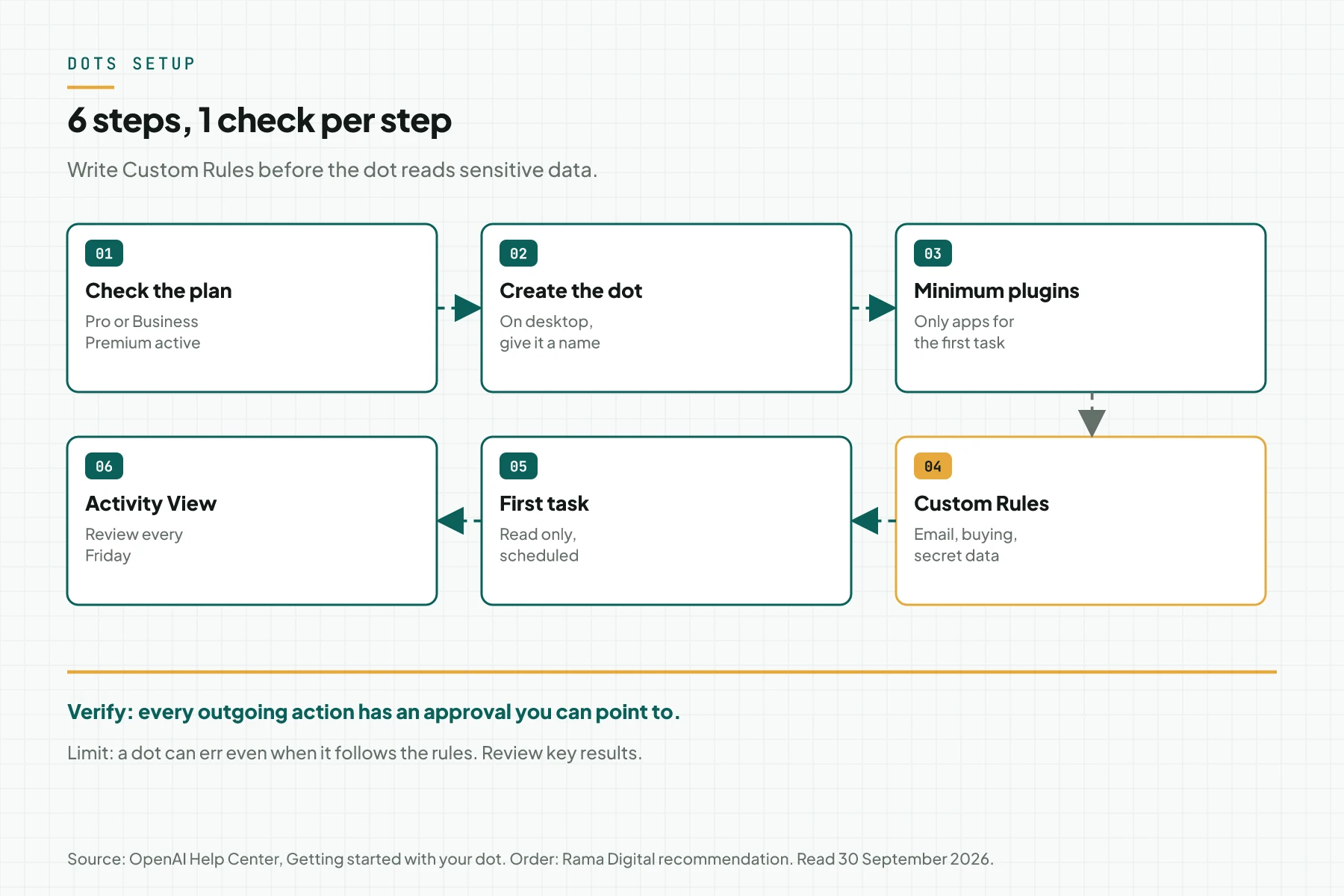 Six OpenAI dots setup steps: confirm the plan, create the dot on desktop, connect minimum apps, write Custom Rules, give a first task, and monitor Activity View, with 1 check per step