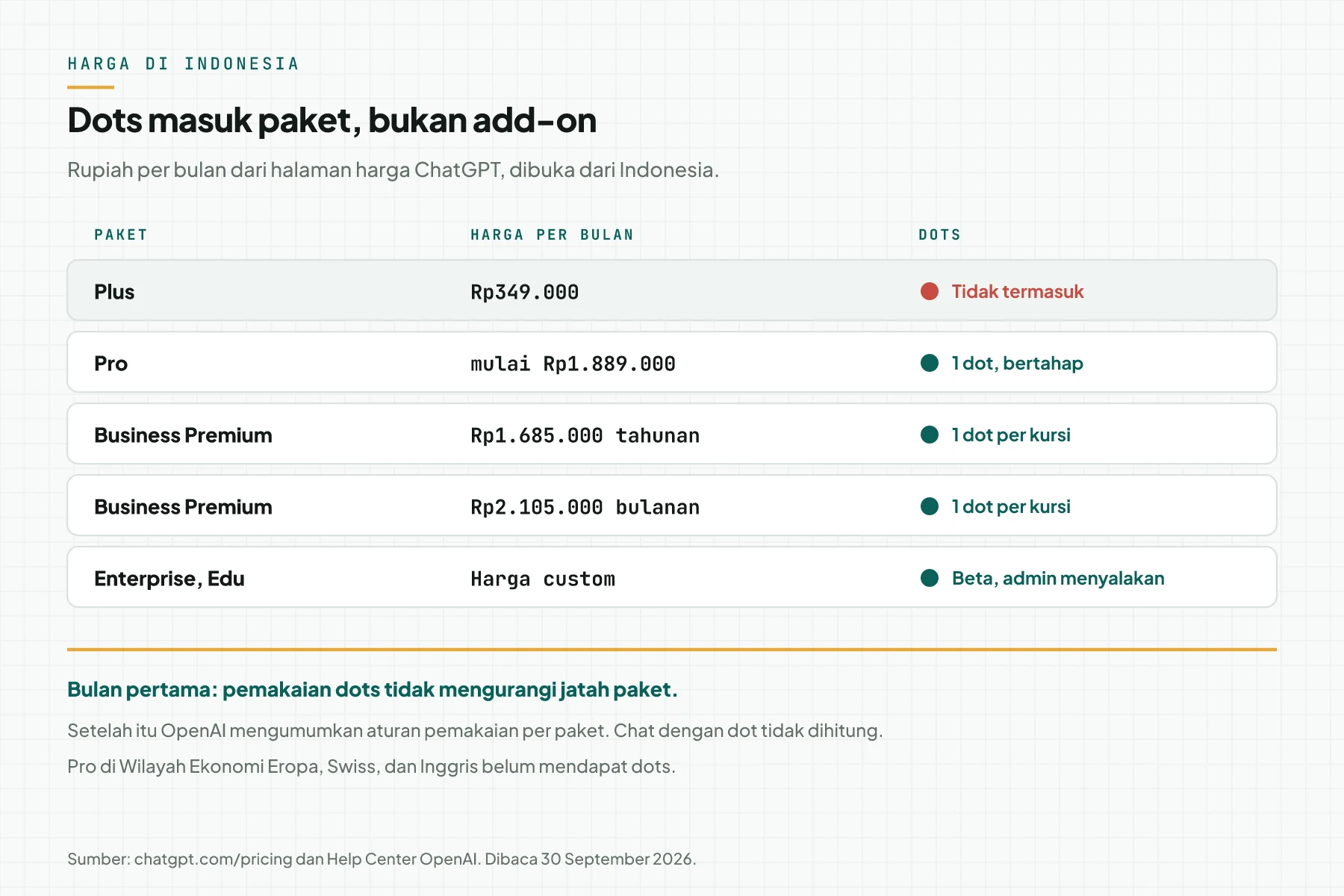 Tabel harga paket ChatGPT dalam Rupiah per bulan: Plus tanpa dots, Pro mulai Rp1.889.000, kursi Business Premium Rp1.685.000 tahunan atau Rp2.105.000 bulanan, dan Enterprise beta