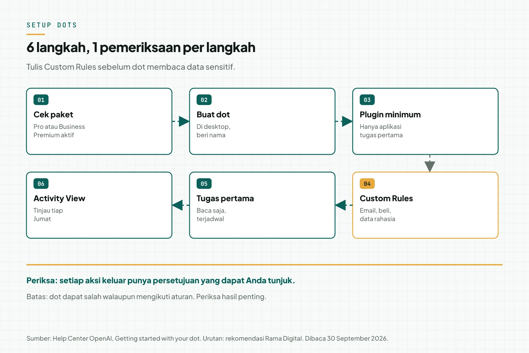 Enam langkah setup OpenAI dots: pastikan paket, buat dot di desktop, hubungkan aplikasi minimum, tulis Custom Rules, beri tugas pertama, dan pantau Activity View, dengan 1 pemeriksaan per langkah
