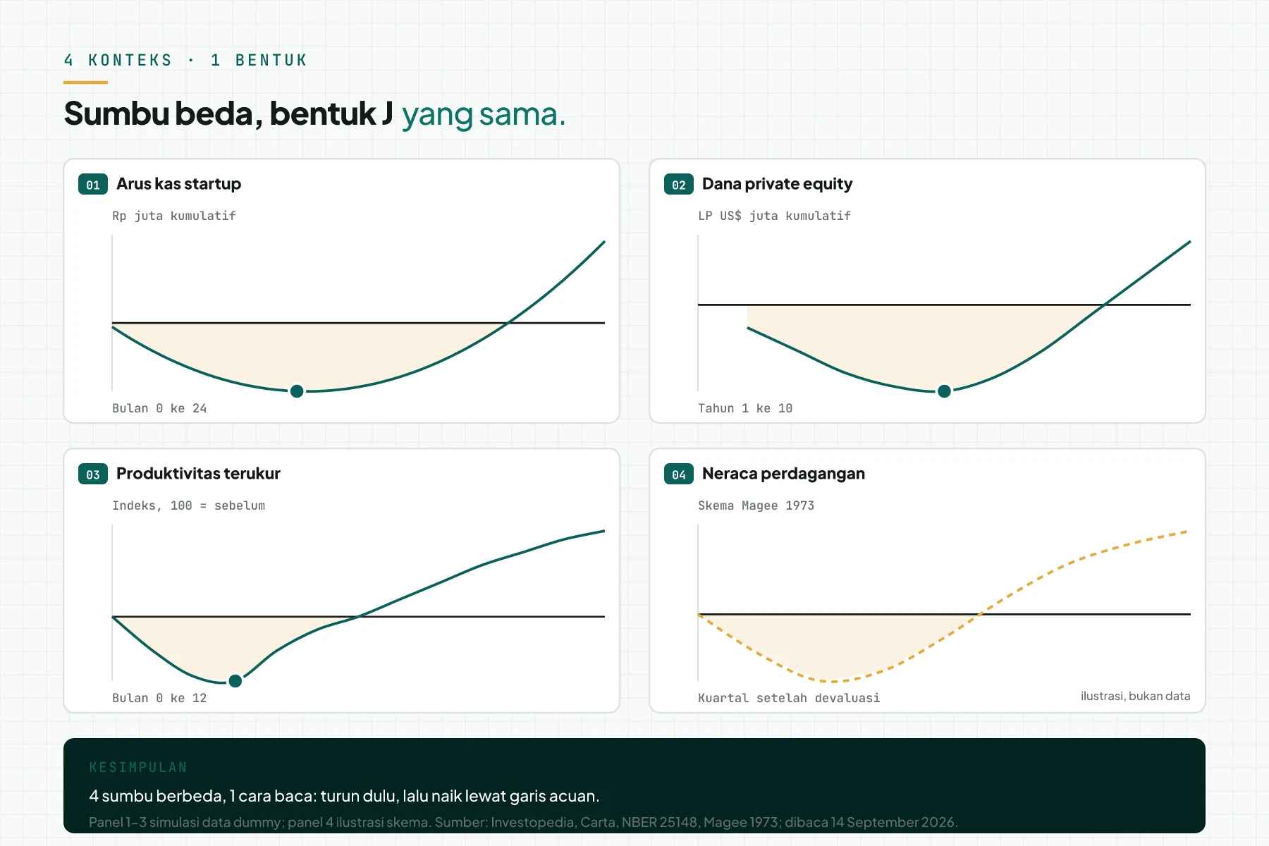 Panel 4 grafik kurva J kecil: arus kas kumulatif startup per bulan, arus kas kumulatif dana private equity per tahun, indeks produktivitas terukur per bulan, dan skema neraca perdagangan per kuartal, semua turun dulu lalu naik melewati garis acuan.