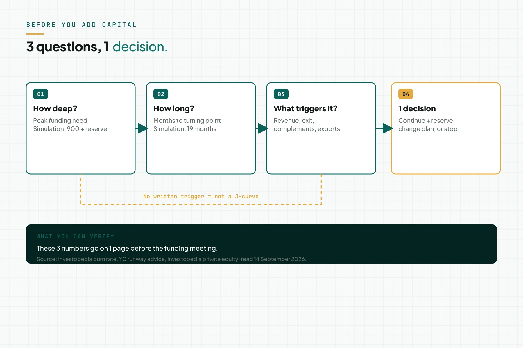 Flow diagram of 3 questions for reading a J-curve: how deep, how long, what triggers the rise, ending in 1 decision: continue with a reserve, change the plan, or stop.