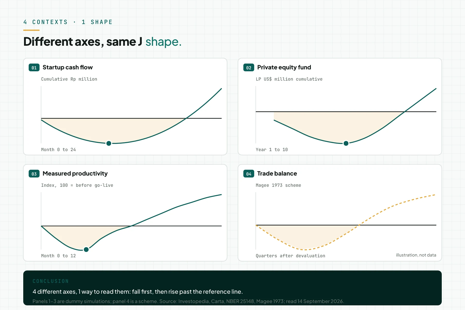 Panel of 4 small J-curve charts: startup cumulative cash flow by month, private equity fund cumulative cash flow by year, measured productivity index by month, and a trade balance scheme by quarter, each falling first and then rising past its reference line.