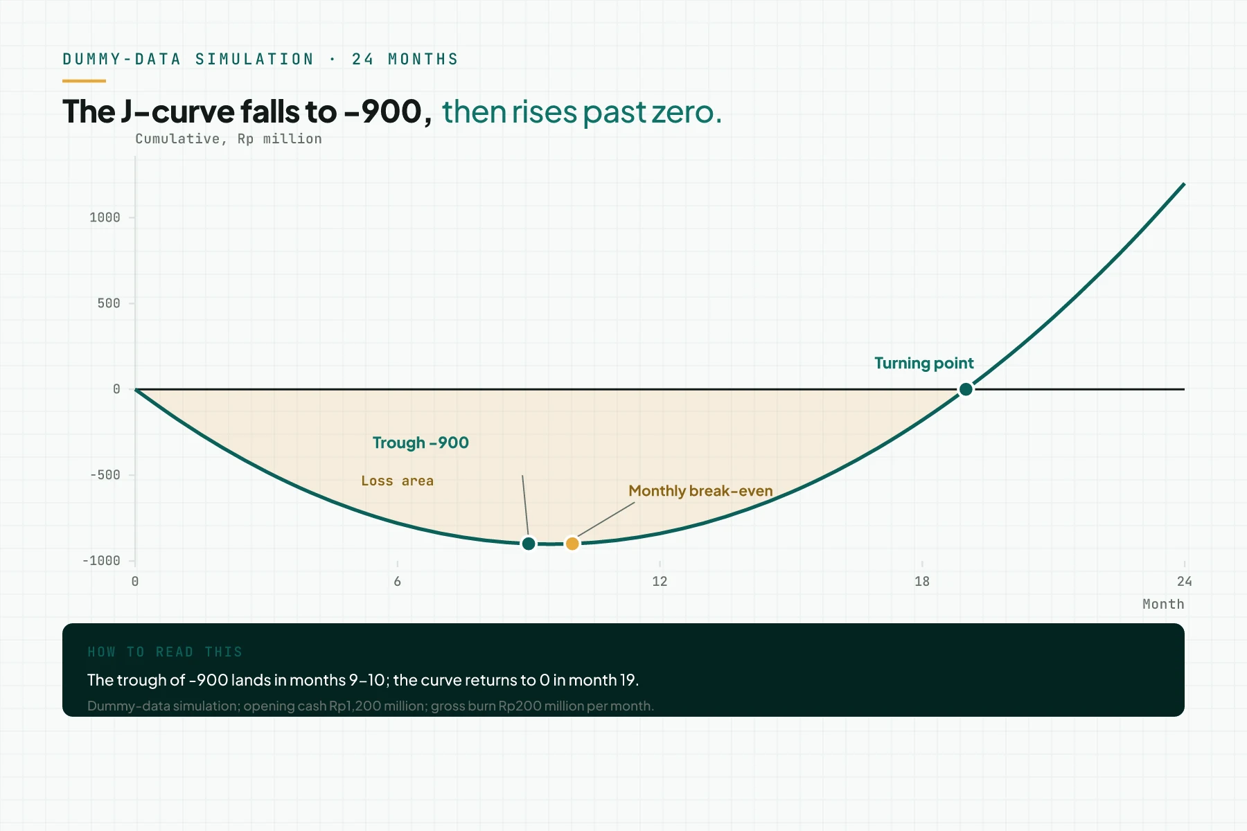 J-curve chart of 24-month cumulative cash flow from a dummy simulation with a -Rp900 million trough in month 9, monthly break-even in month 10, a turning point in month 19, and the loss area shaded.