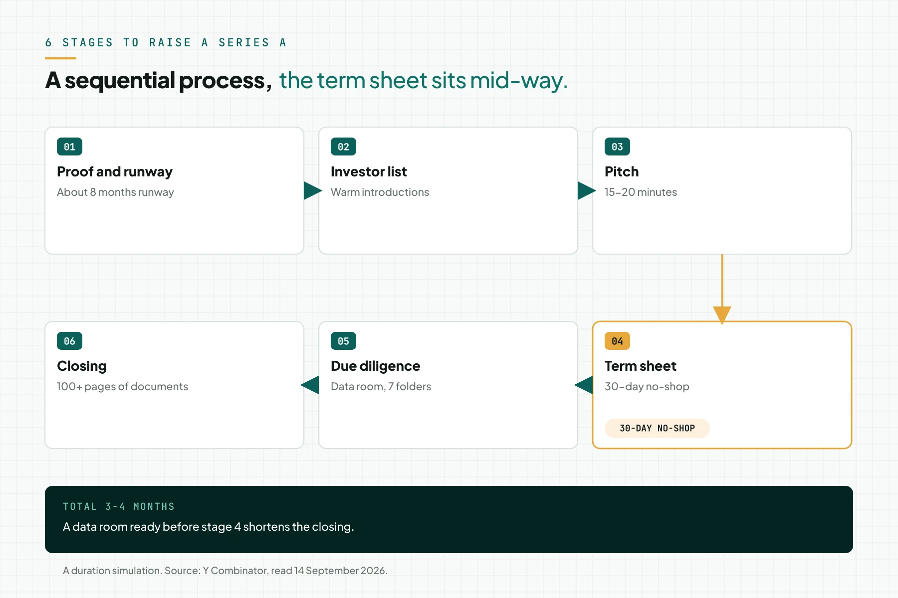 Diagram of 6 stages to raise Series A funding: proof and runway, investor list, pitch, term sheet with a 30-day no-shop, due diligence, closing.