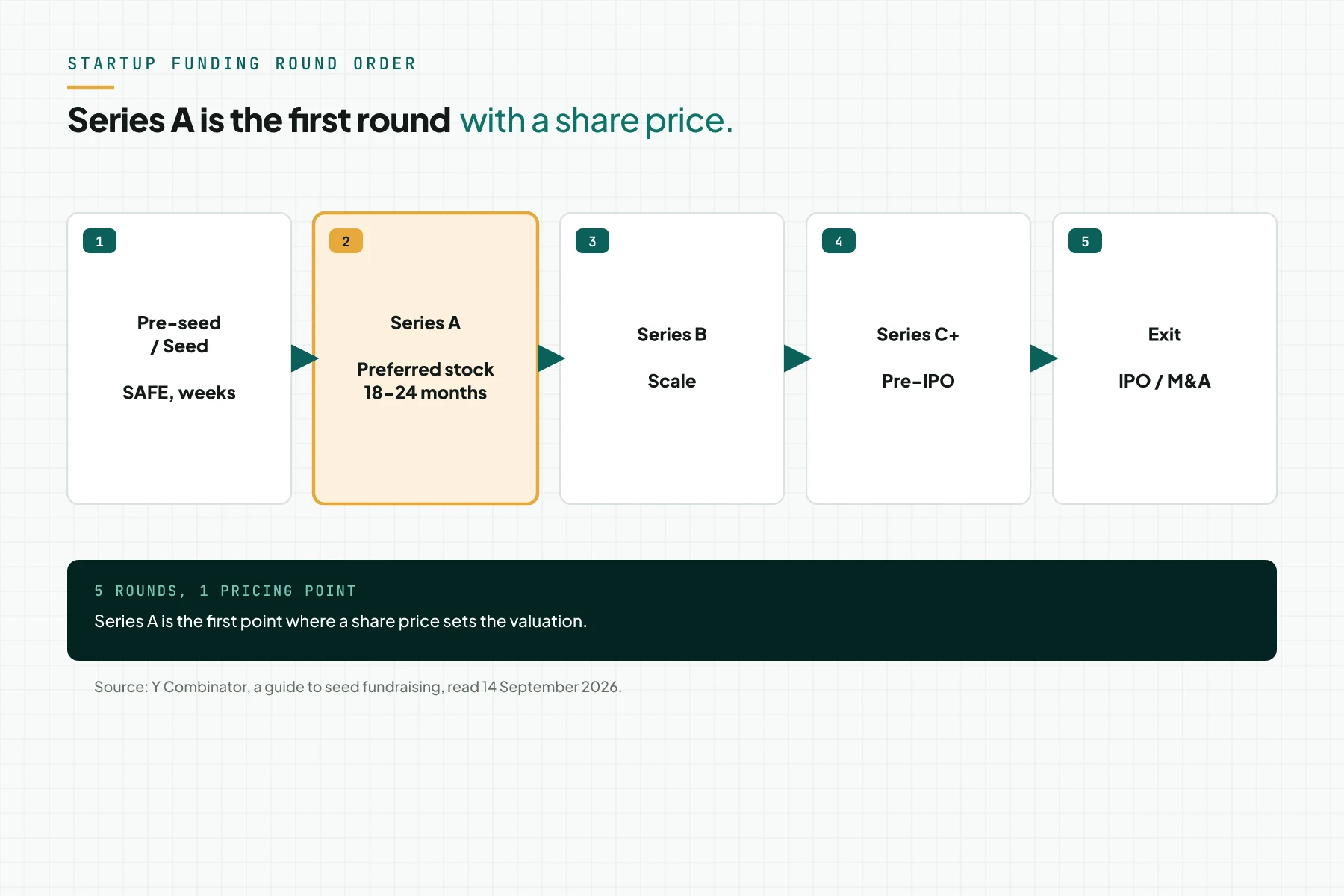 Diagram of startup funding round order: pre-seed and seed, Series A highlighted as the first priced round, Series B, Series C, then exit.
