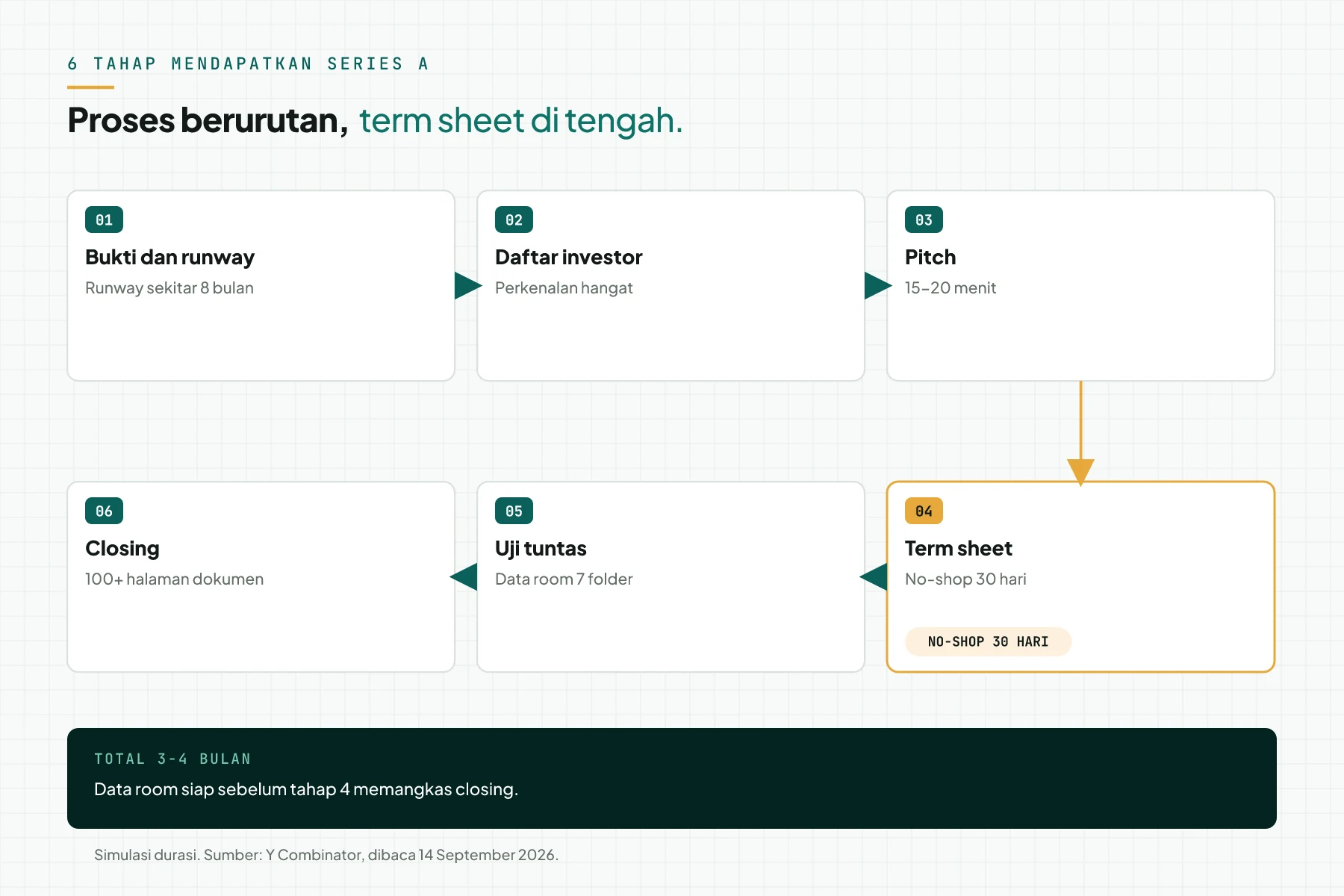 Diagram 6 tahap mendapatkan pendanaan Series A: bukti dan runway, daftar investor, pitch, term sheet dengan no-shop 30 hari, uji tuntas, closing.