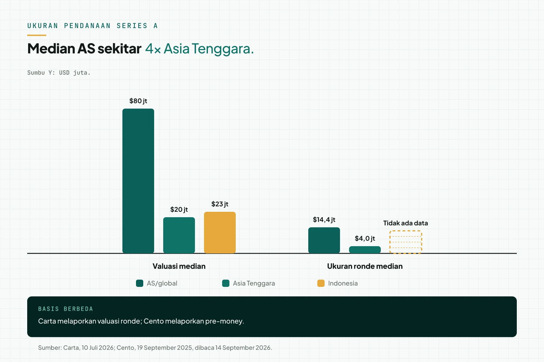 Grafik batang median Series A di 3 wilayah. AS/global: valuasi $80 juta, ronde $14,4 juta (Carta 2026); Asia Tenggara $20 juta dan $4 juta; Indonesia $23 juta pre-money (Cento 2024).