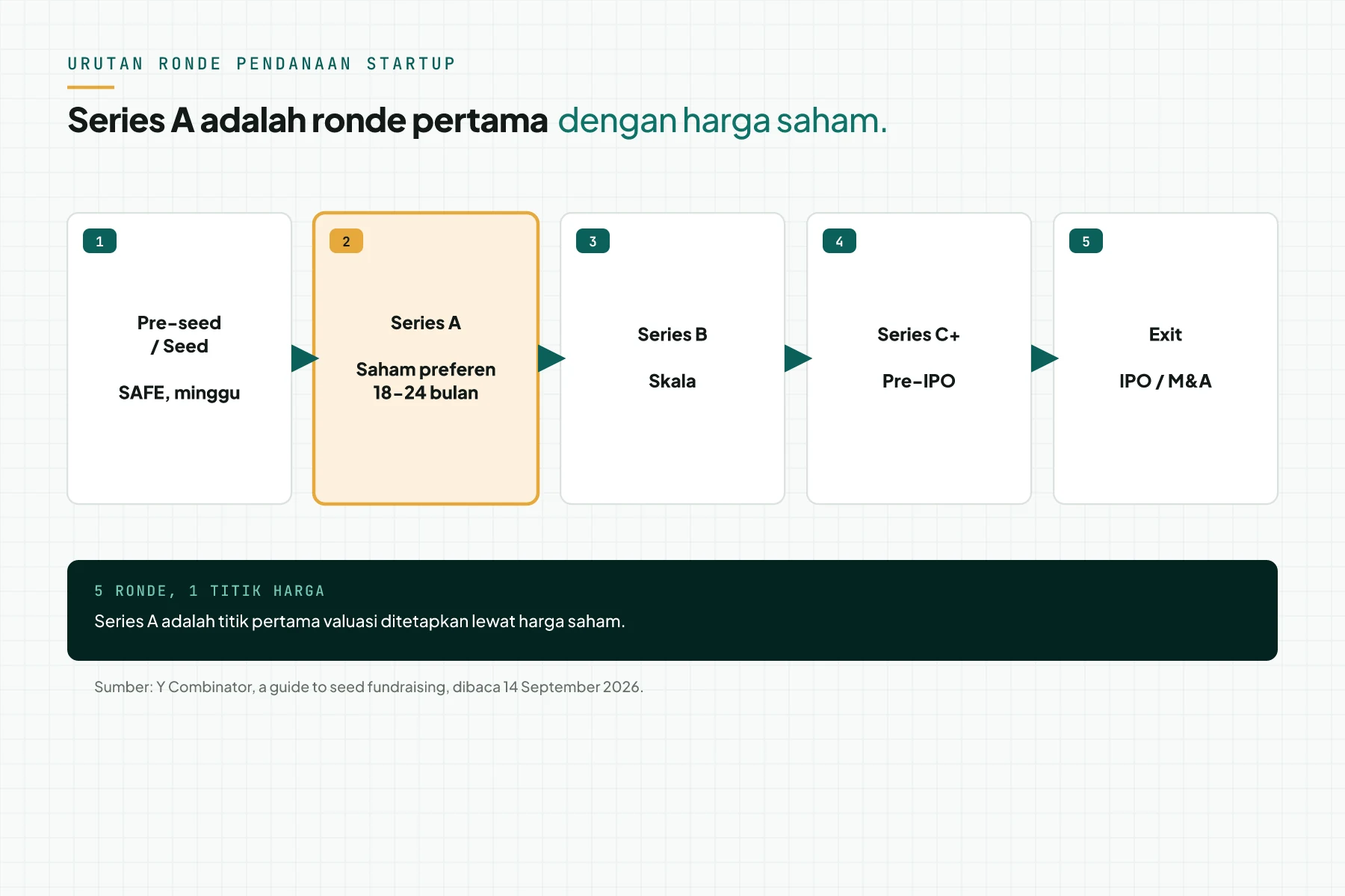 Diagram urutan ronde pendanaan startup: pre-seed dan seed, Series A yang disorot sebagai ronde berharga pertama, Series B, Series C, lalu exit.