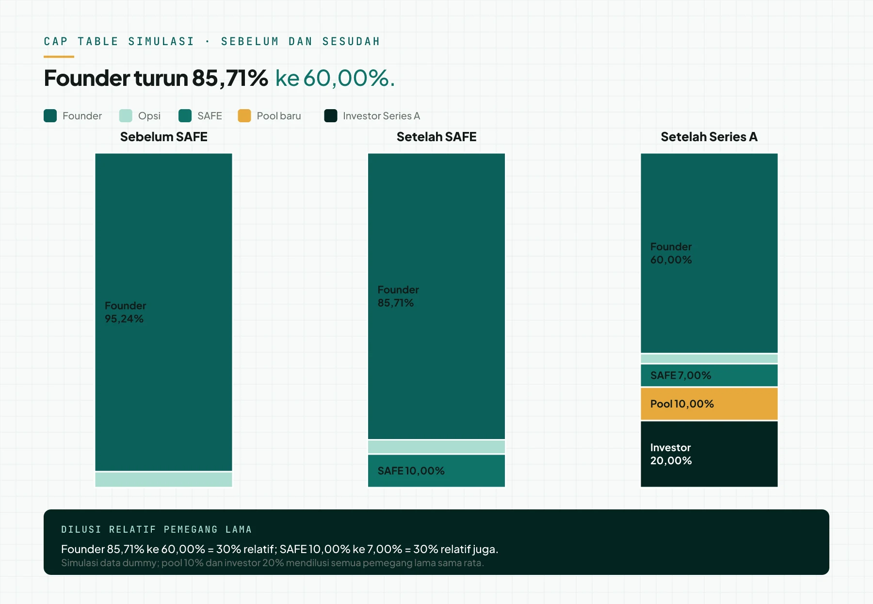 Grafik batang bertumpuk cap table simulasi. Founder 95,24% sebelum SAFE, 85,71% setelah SAFE, 60,00% setelah Series A; SAFE 10% menjadi 7%; pool baru 10%; investor 20%.