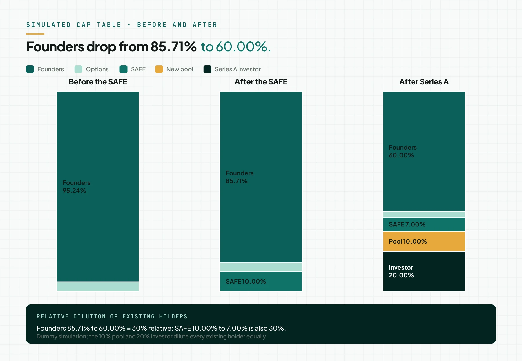 Stacked bar chart of a simulated cap table. Founders 95.24% before the SAFE, 85.71% after the SAFE, 60.00% after Series A; SAFE 10% to 7%; new pool 10%; investor 20%.