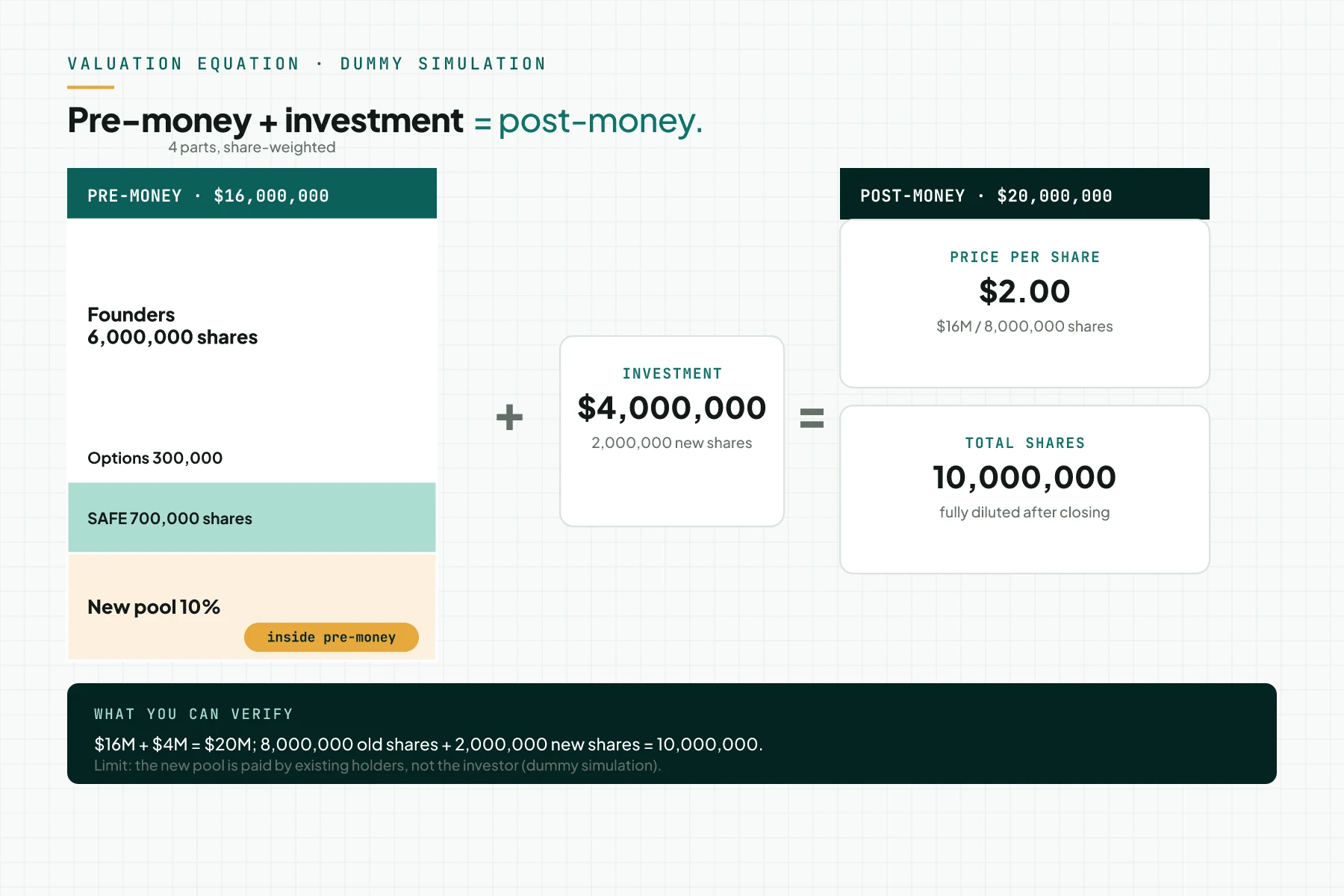 Diagram of the Series A valuation equation: a $16,000,000 pre-money plus a $4,000,000 investment equals a $20,000,000 post-money. The pre-money holds founders, options, SAFE, and the new option pool; $2.00 per share.