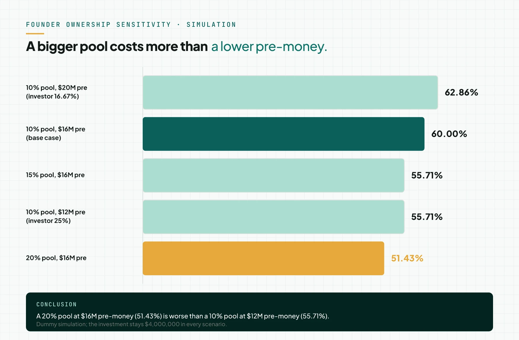 Sensitivity bar chart of founder ownership after Series A: 62.86% at a 10% pool and a $20,000,000 pre-money, down to 51.43% at a 20% pool and a $16,000,000 pre-money.