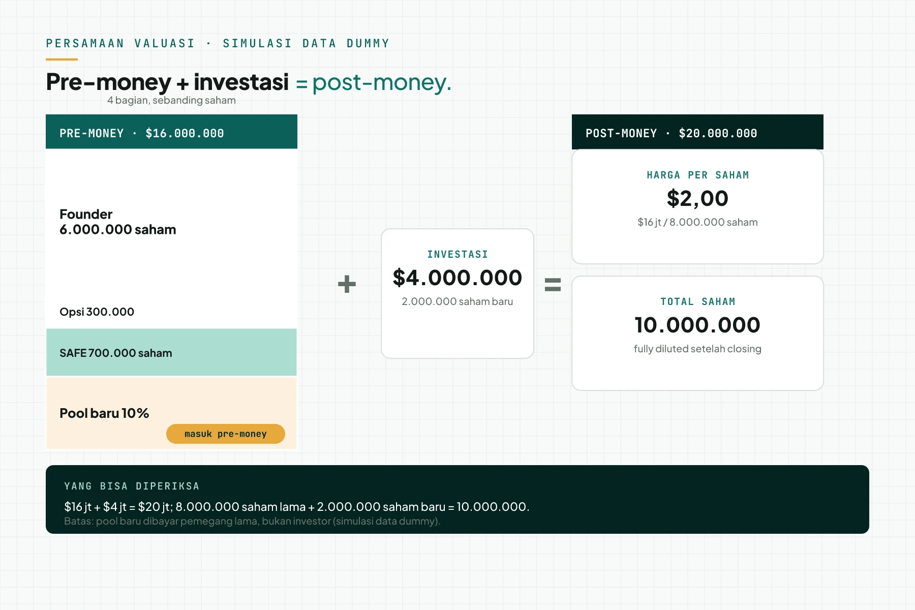 Diagram persamaan valuasi Series A: pre-money $16.000.000 ditambah investasi $4.000.000 sama dengan post-money $20.000.000. Pre-money memuat founder, opsi, SAFE, dan option pool baru; harga $2,00 per saham.