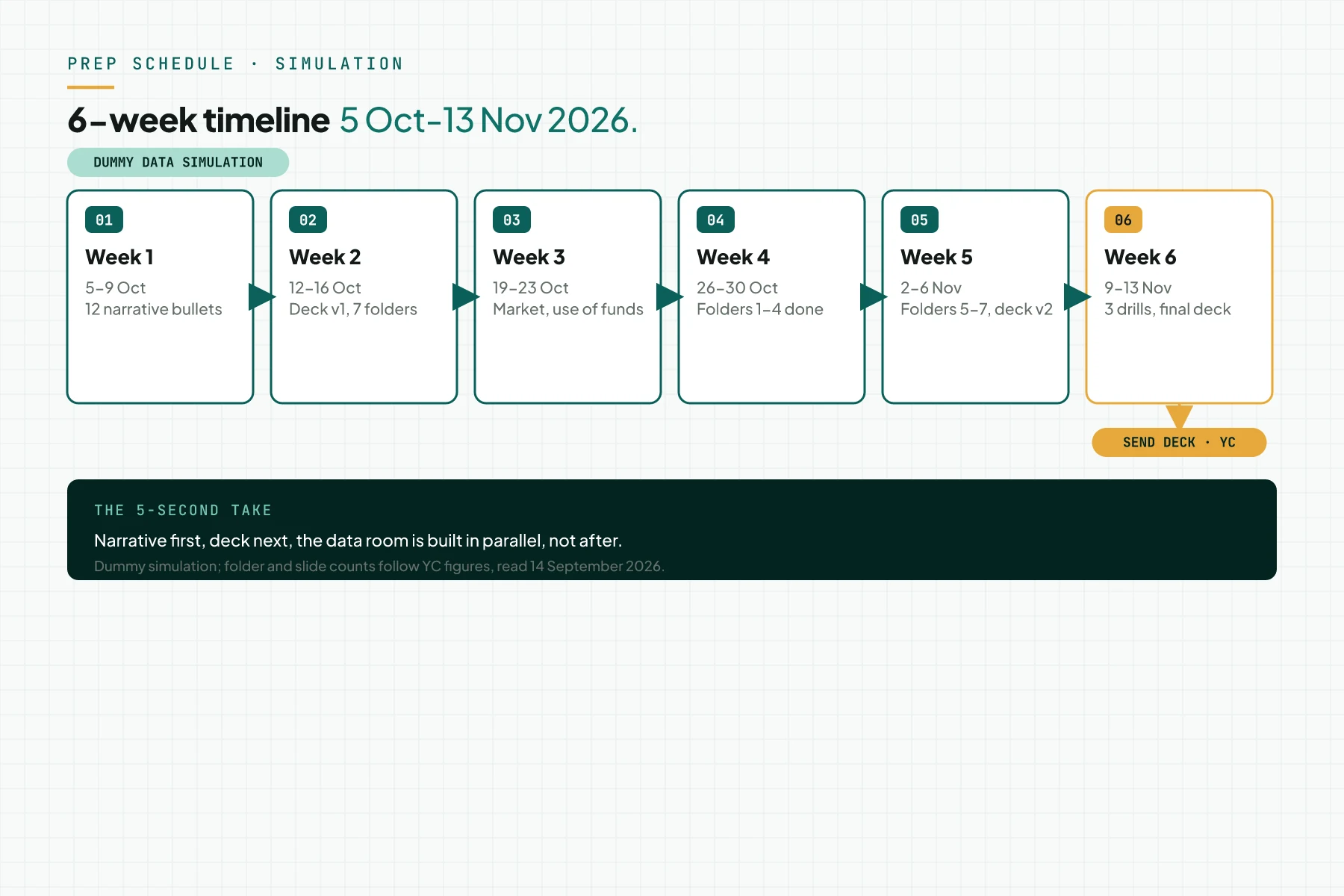 Timeline diagram of a 6-week Series A pitch deck and data room preparation (simulation). Order: narrative, deck v1 and folders, market and use of funds, folder filling, deck v2, pitch practice and final deck.
