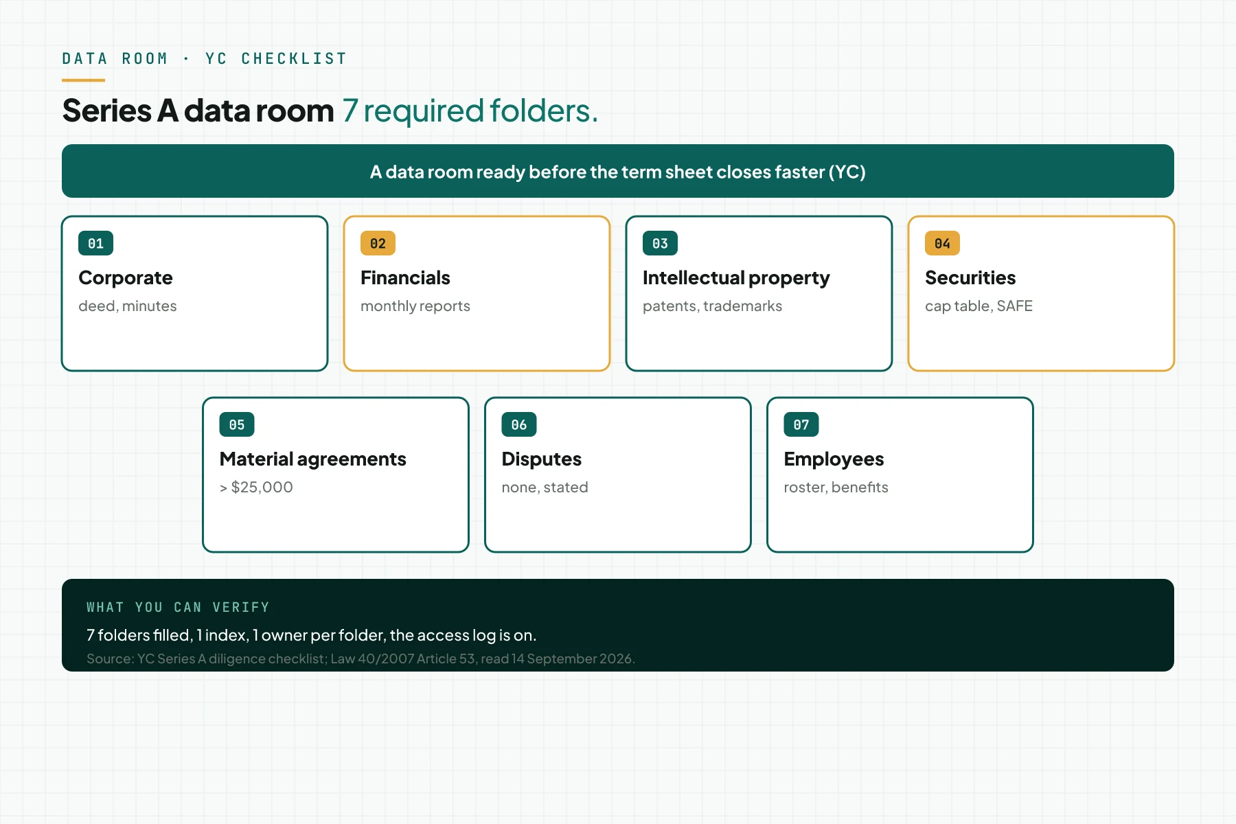 Diagram of the 7 Series A data room folders per the YC checklist: corporate, financials, intellectual property, securities, material agreements, disputes, employees.