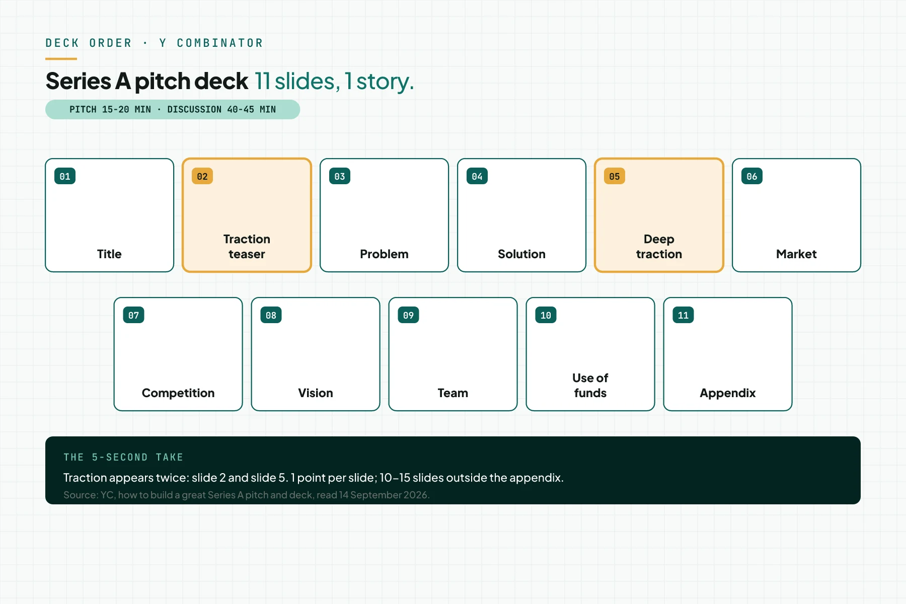 Diagram of the 11-slide YC Series A pitch deck order: title, traction teaser, problem, solution, in-depth traction, market, competition, vision, team, use of funds, appendix.