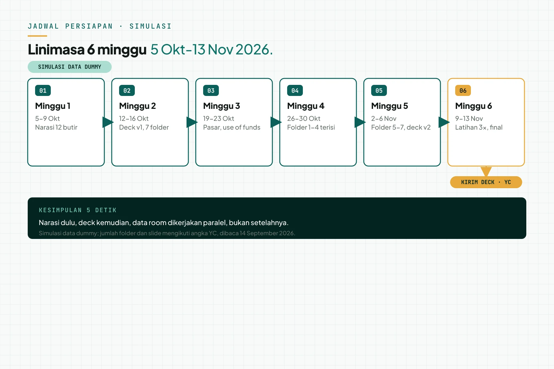Diagram linimasa 6 minggu persiapan pitch deck Series A dan data room (simulasi). Urutan: narasi, deck v1 dan folder, pasar dan use of funds, pengisian folder, deck v2, latihan pitch dan deck final.